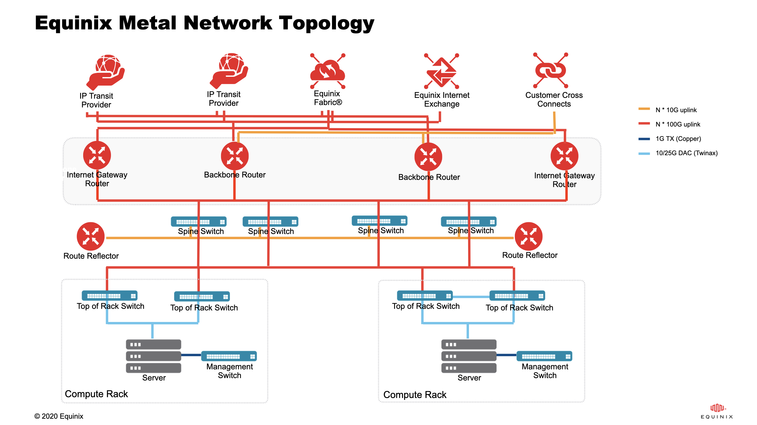 Equinix Metal Network Topology Diagram