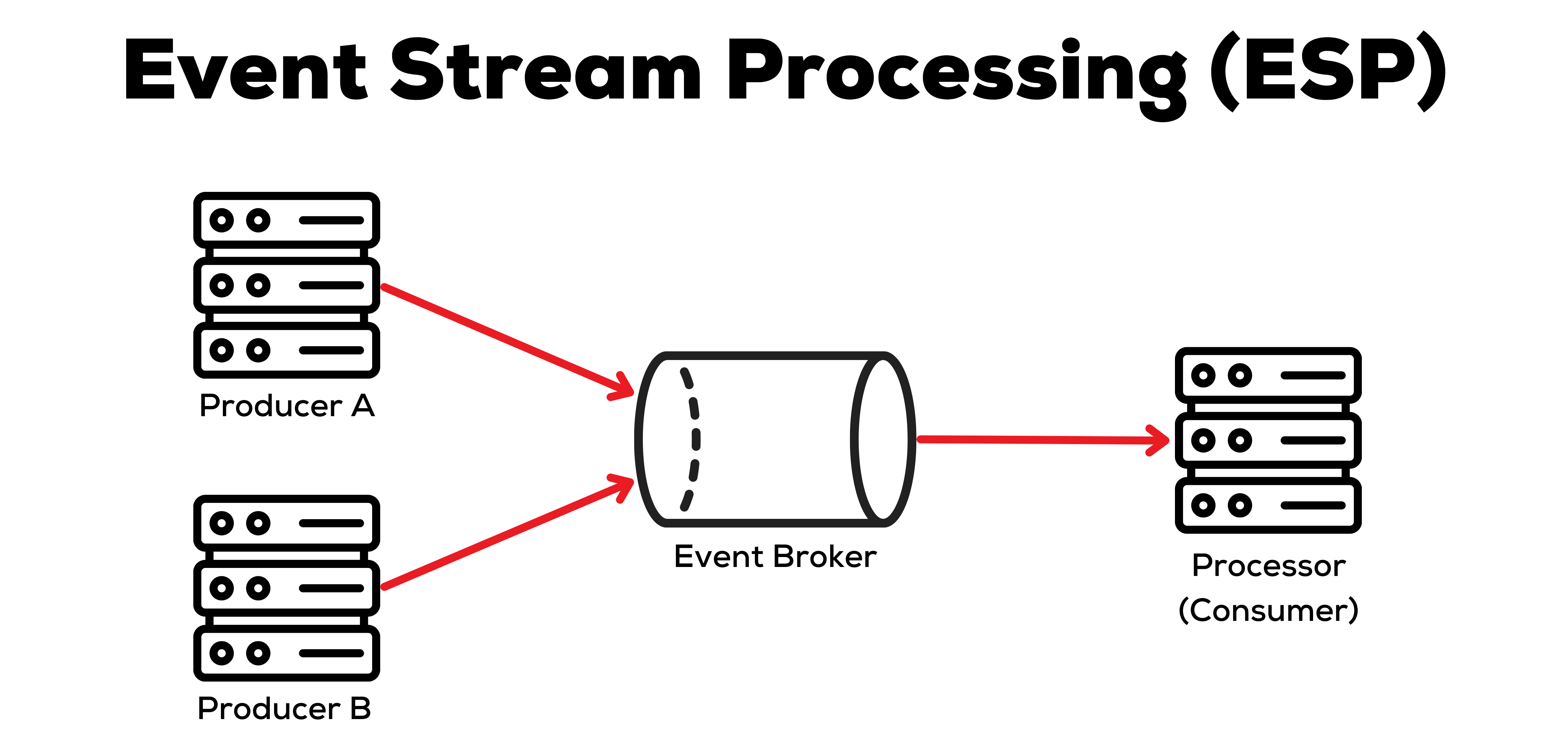 A diagram of event stream processing