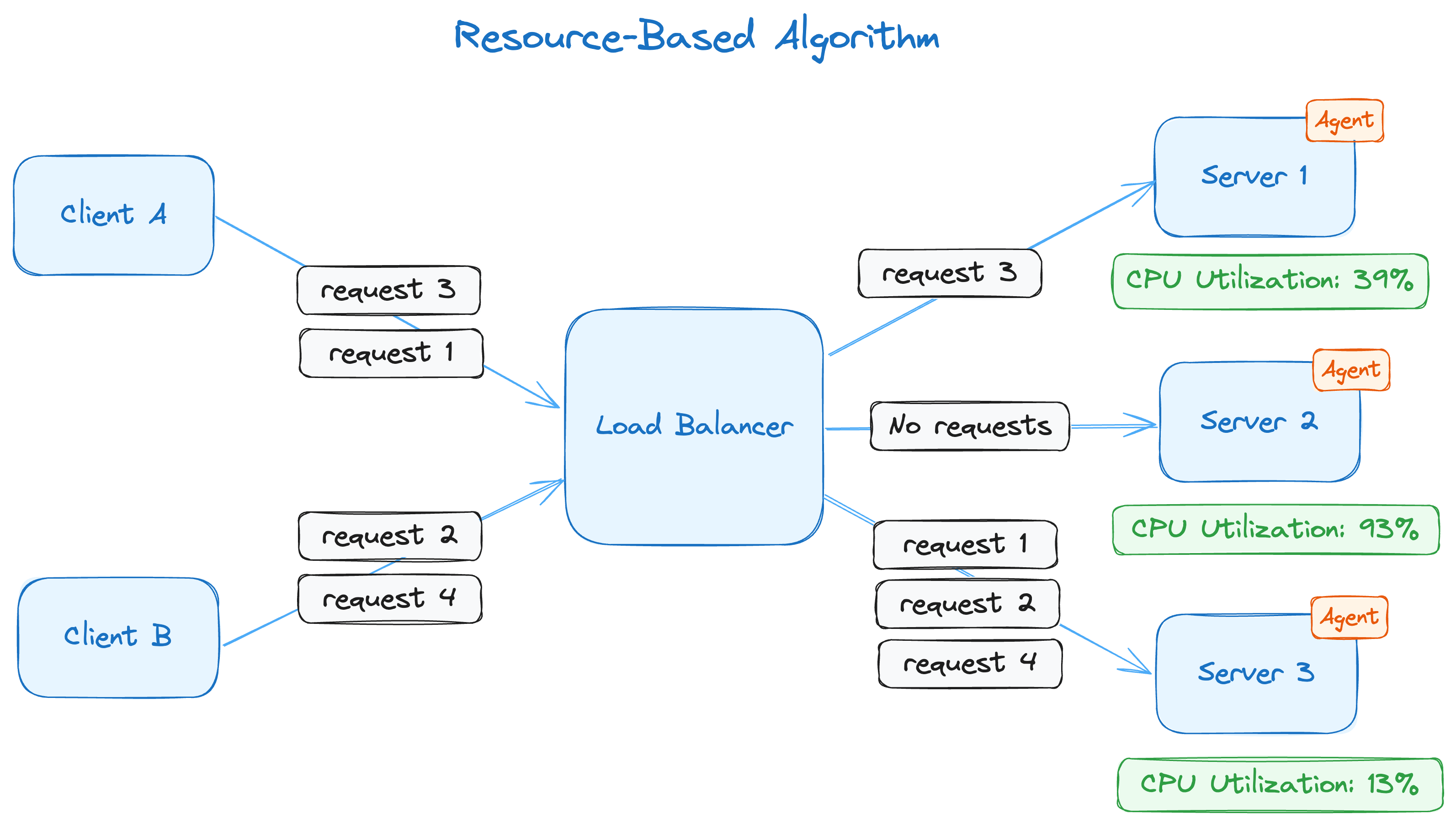 A diagram explaining the resource-based load balancing algorithm