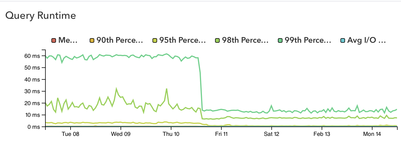 Graph showing a steep drop in P99 query runtime for backend database