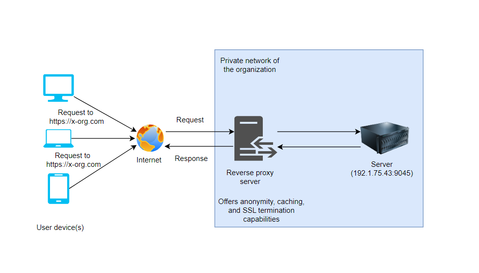 A reverse proxy architecture diagram