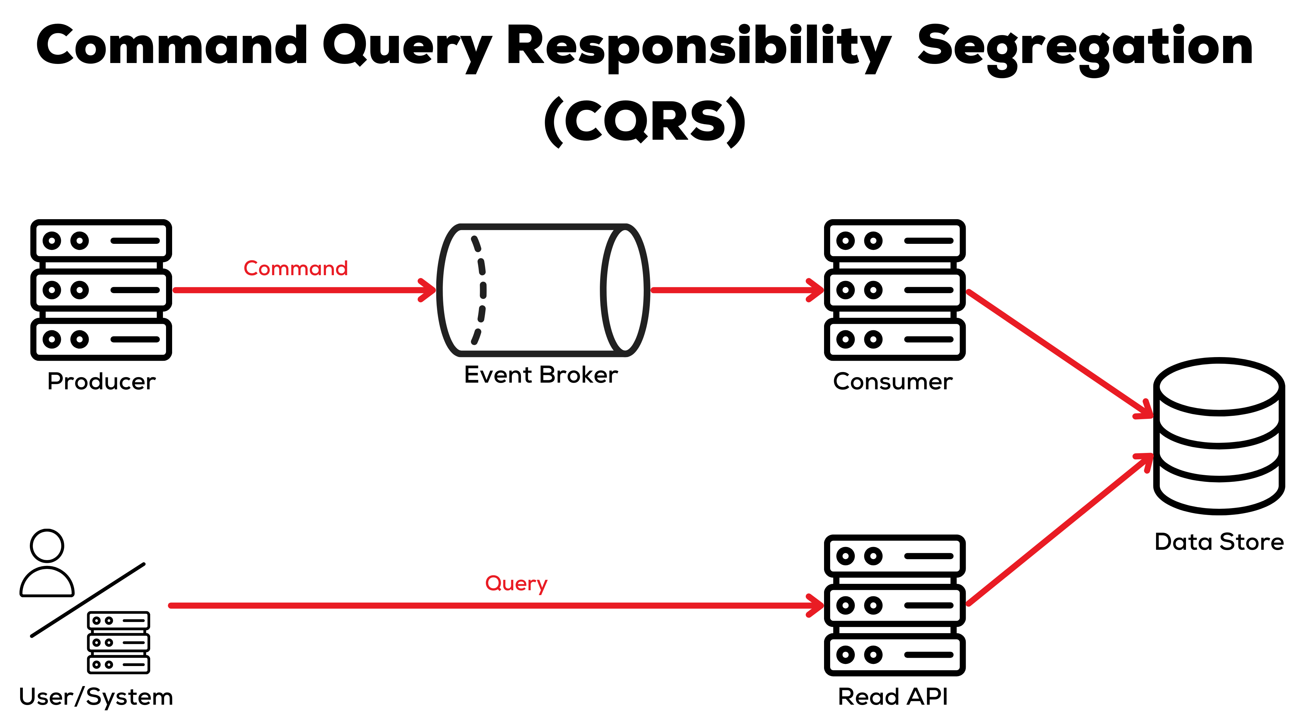 Diagram: Command Query Responsibility Segregation