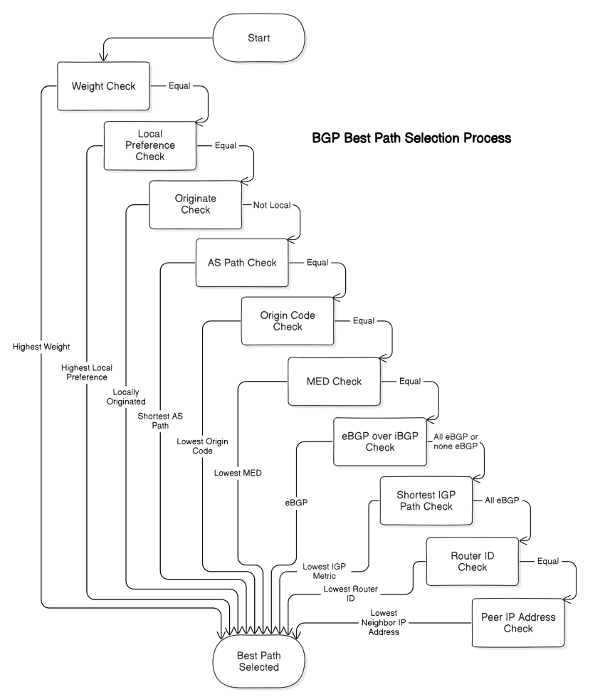 A diagram showing the BGP best path selection process