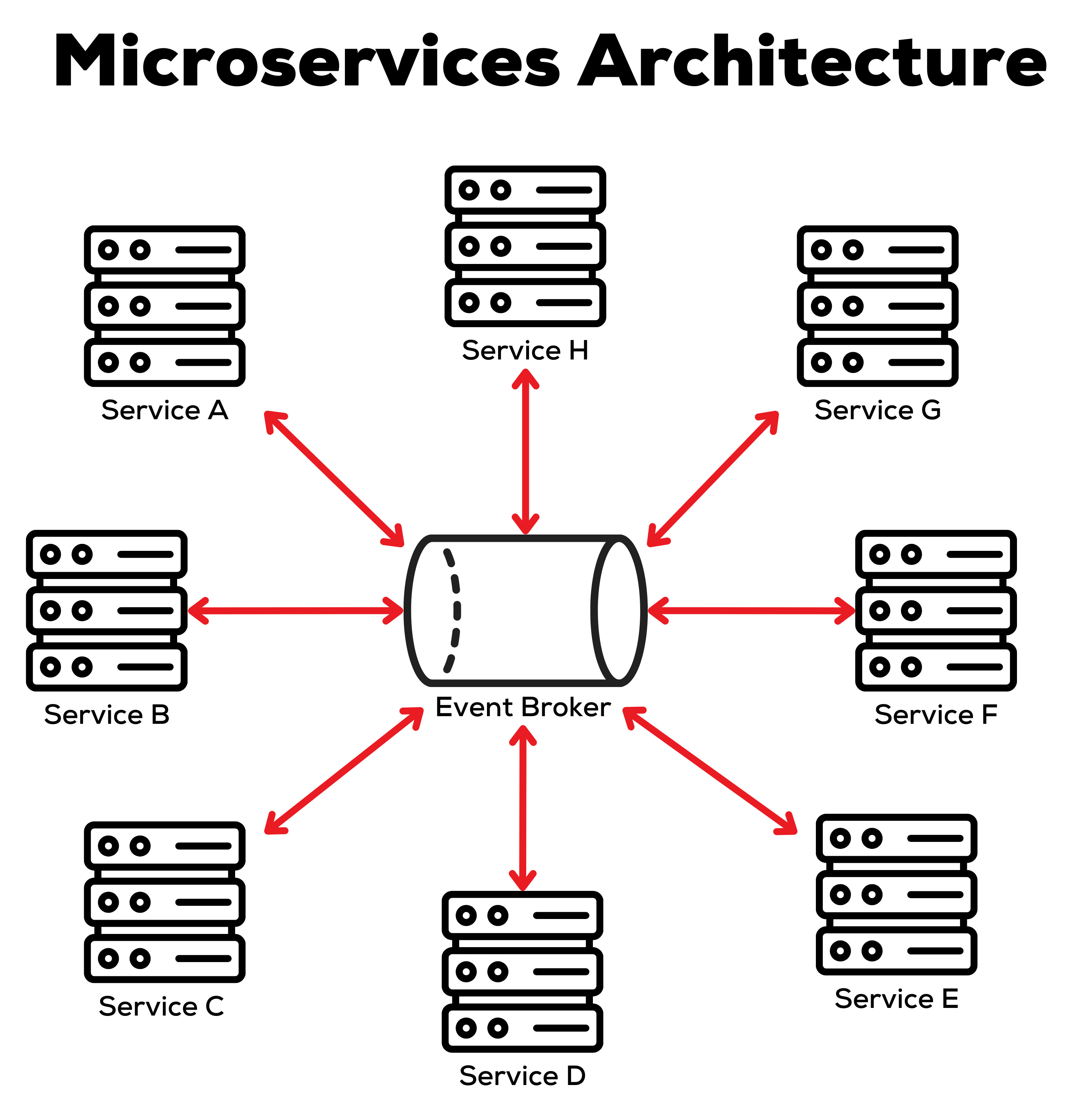 Diagram of microservices architecture