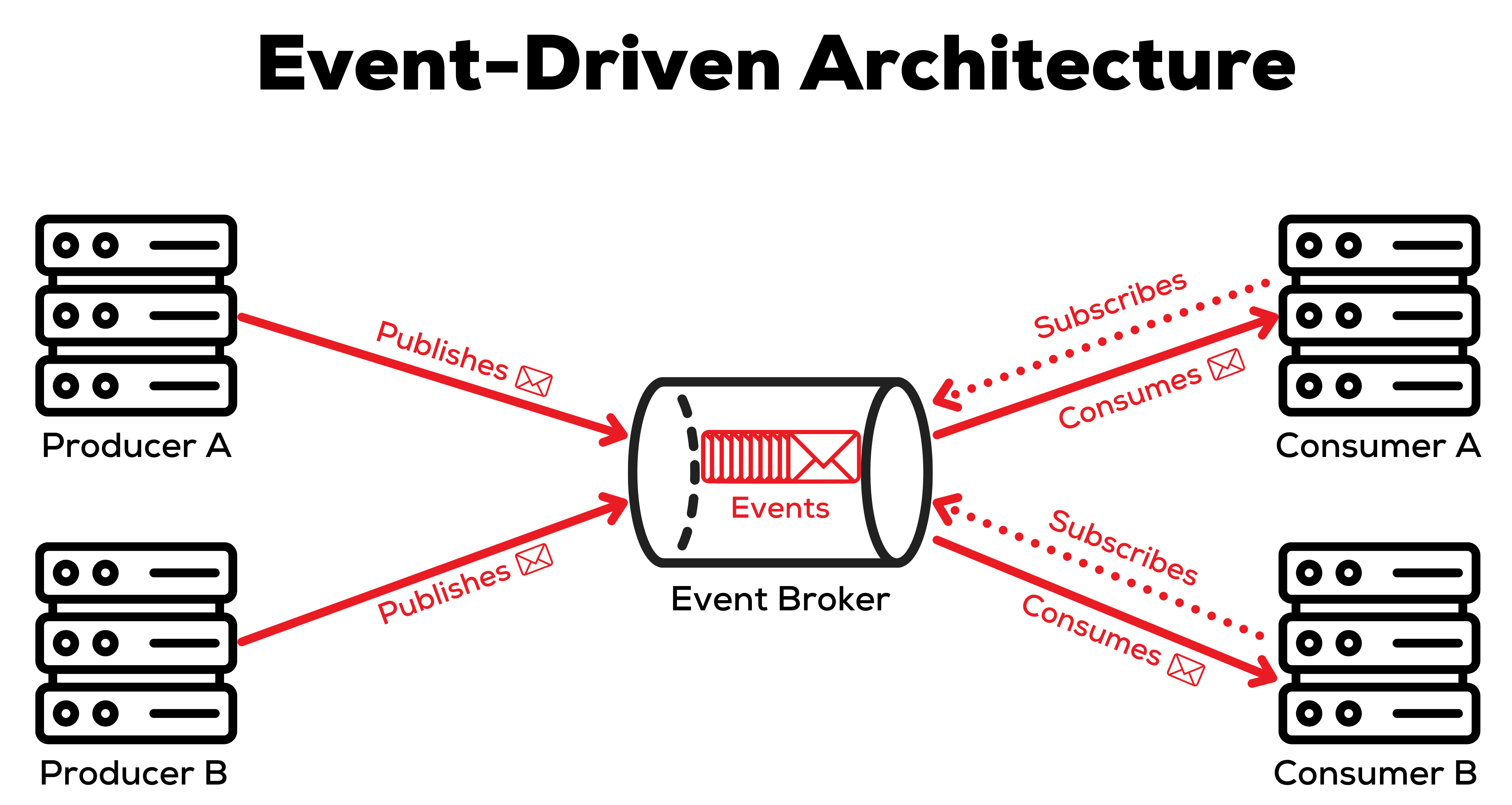 Diagram of an event-driven architecture