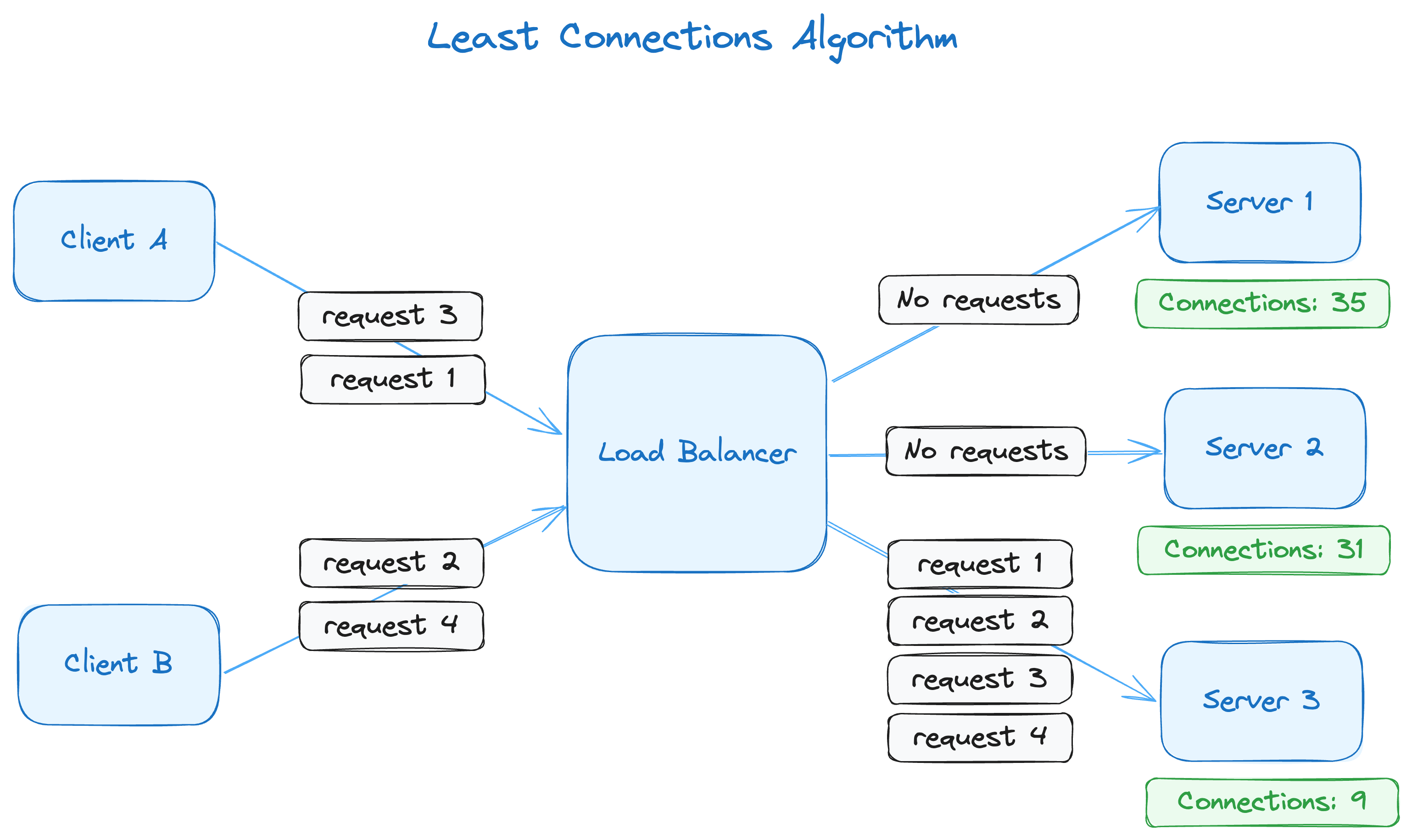 A diagram explaining the least connections load balancing algorithm