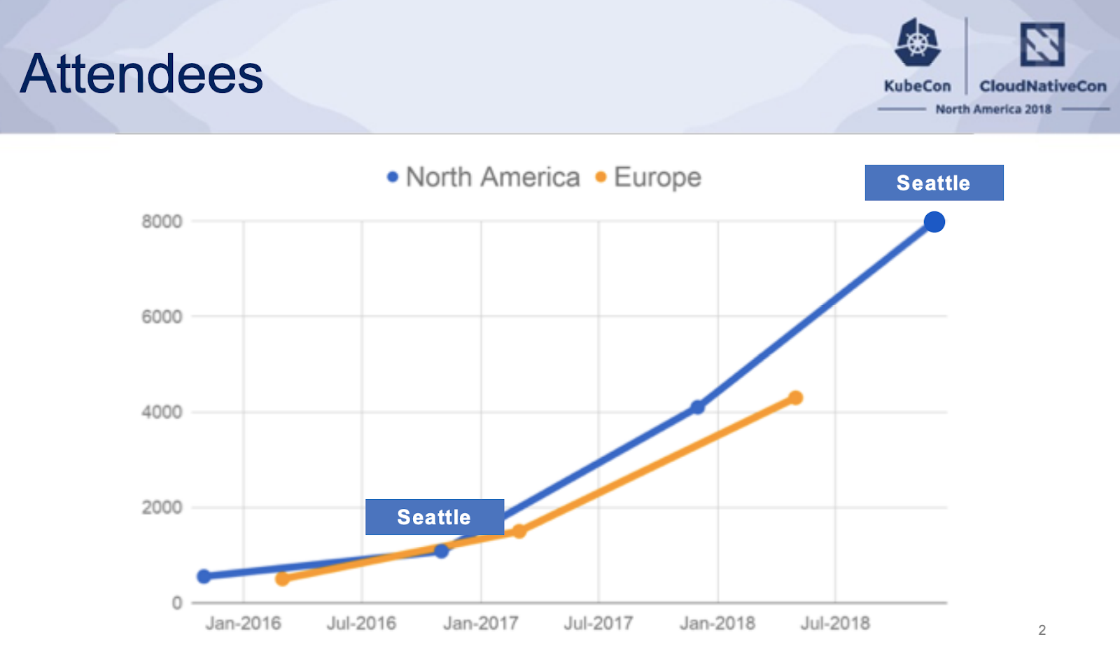 KubeCon attendees statistic (increasing)