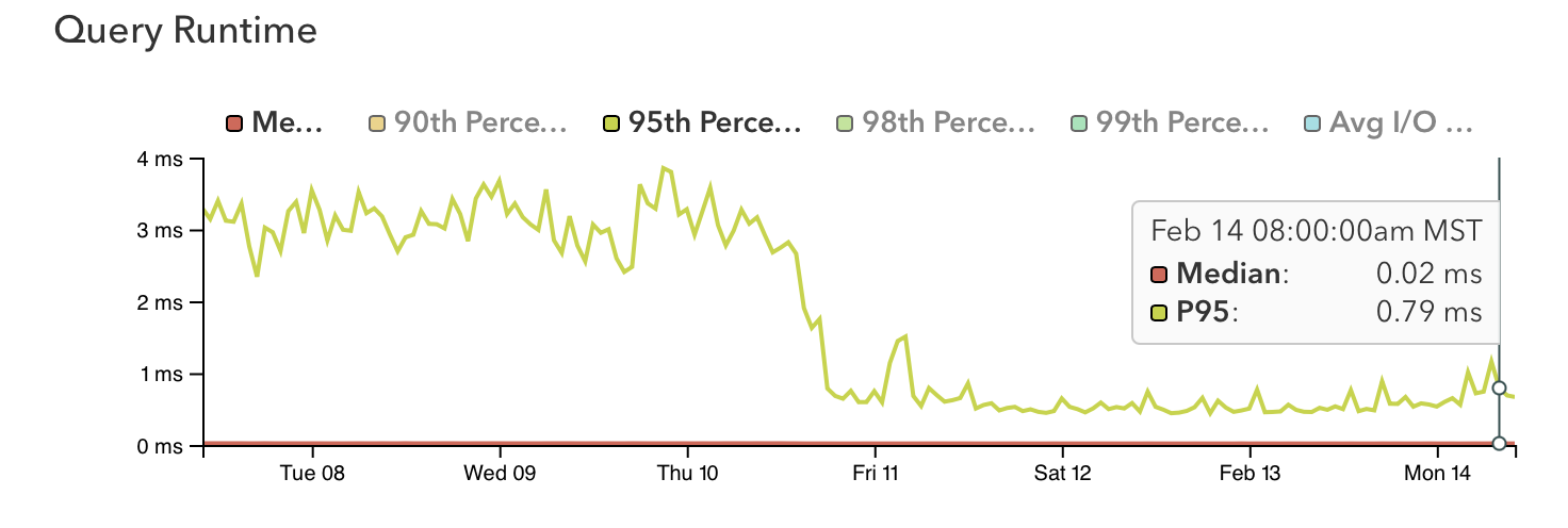 Graph showing a significant drop in P95 query runtime for backend database