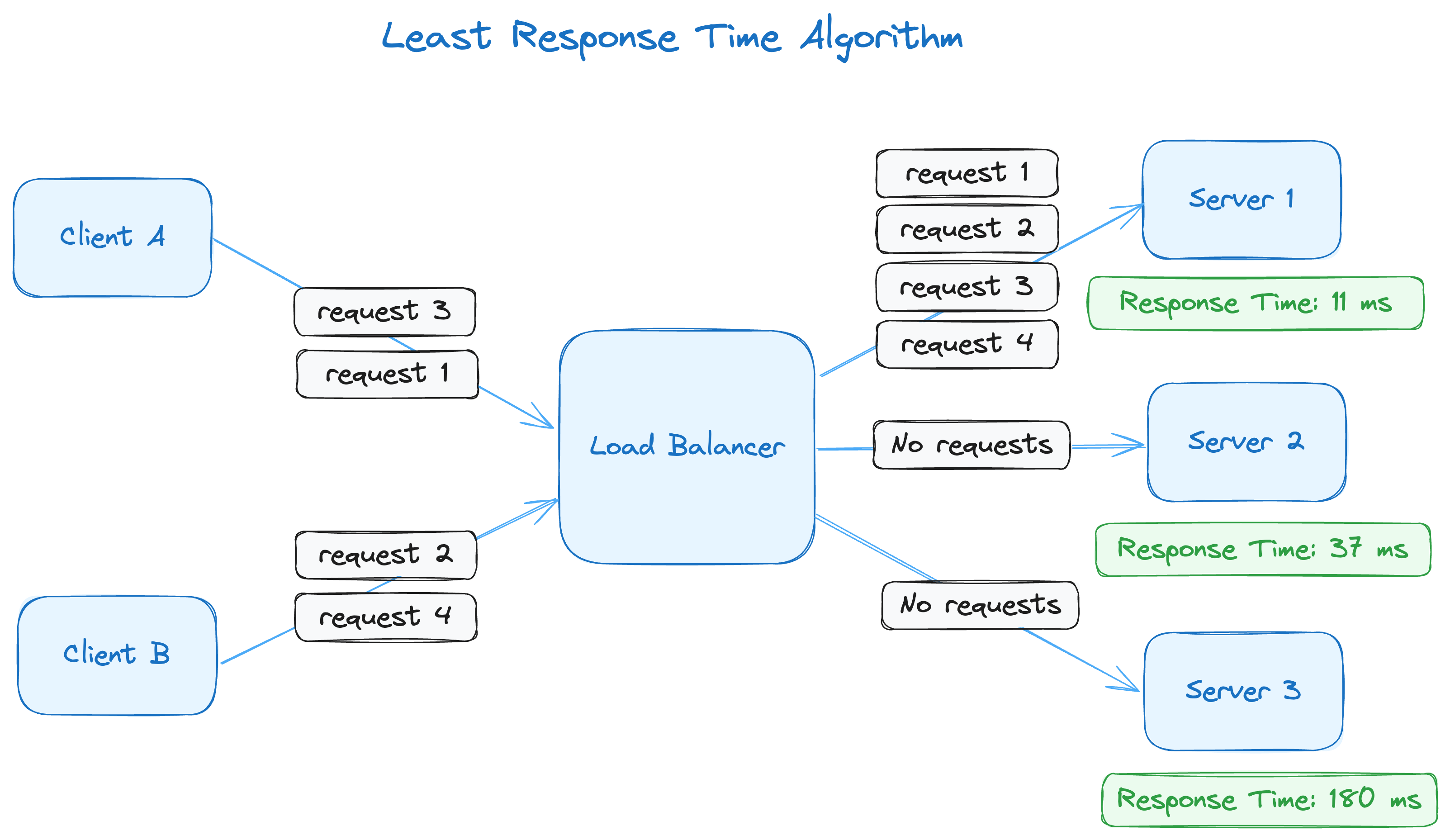 A diagram explaining the least response time load balancing algorithm