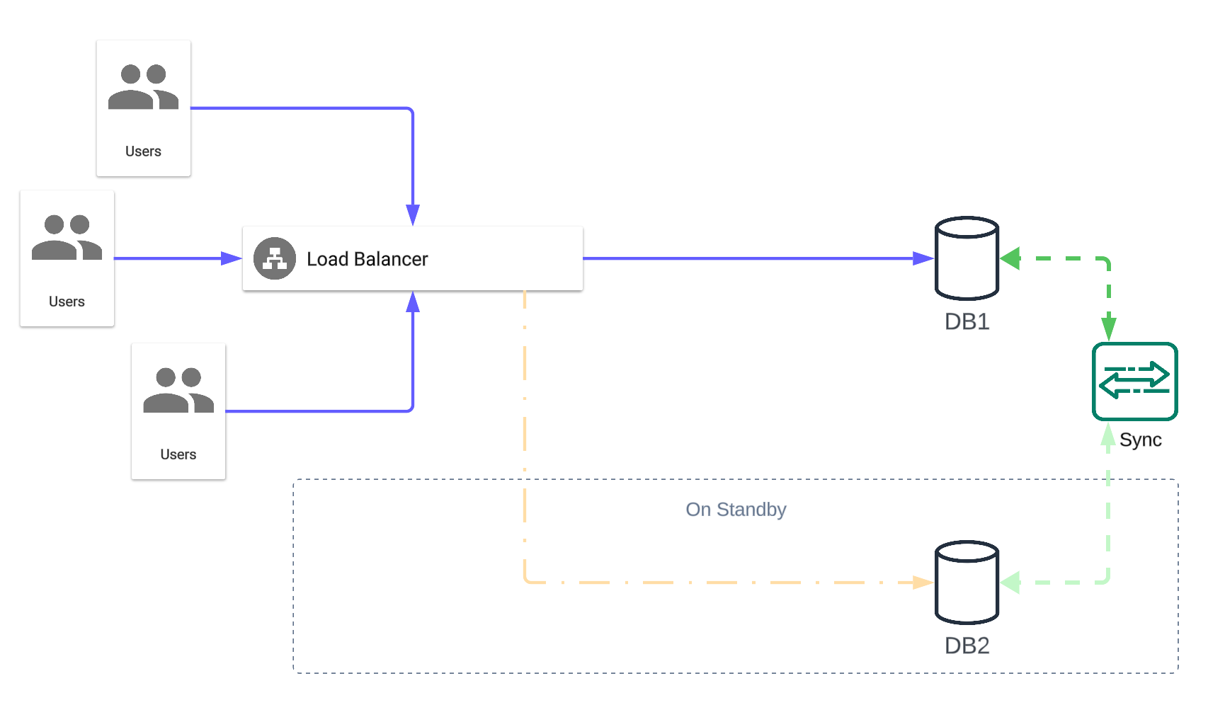 A diagram showing an example of an active-passive backup architecture