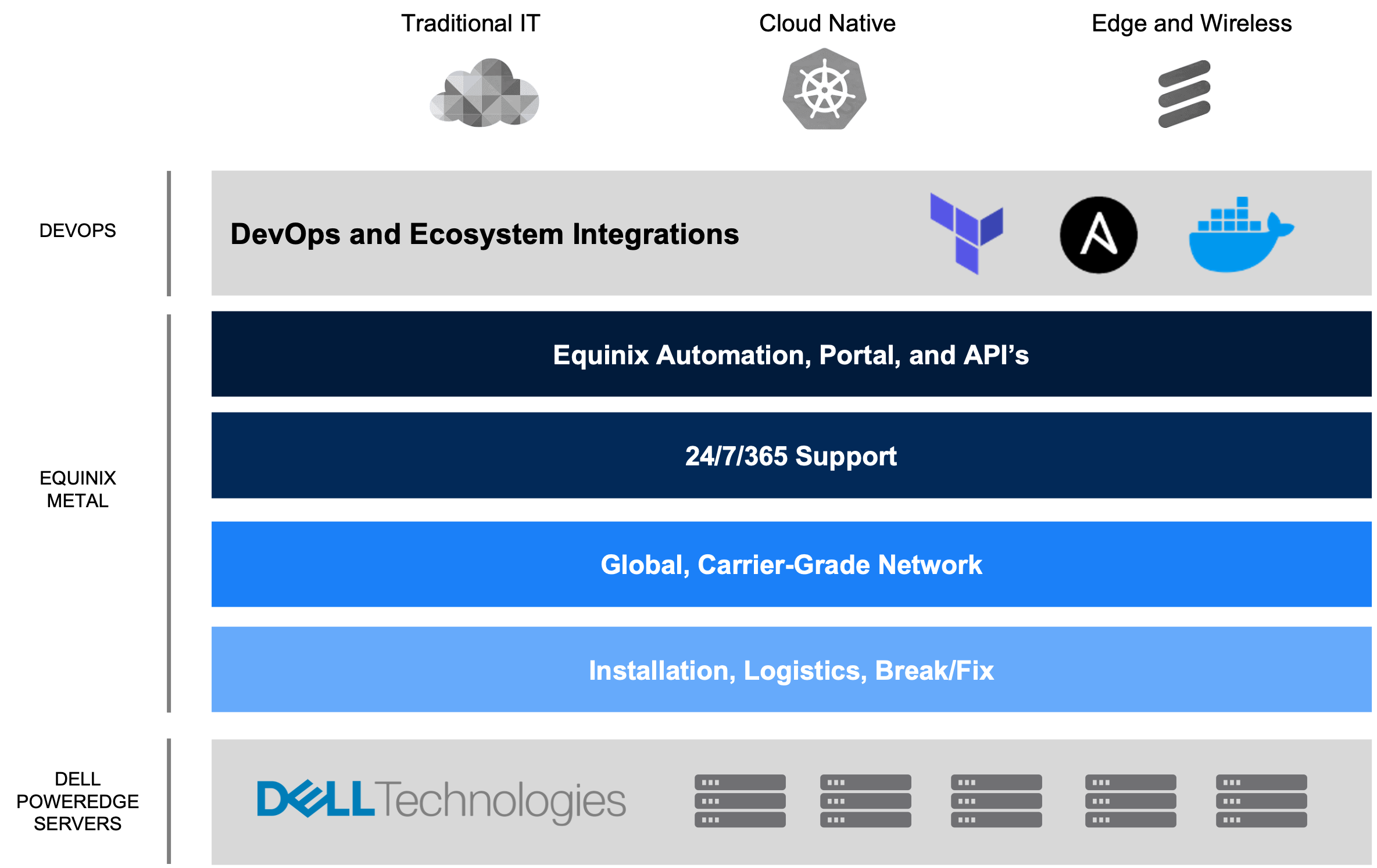 Dell EMC Hardware on Equinix Metal's Automated Infrastructure