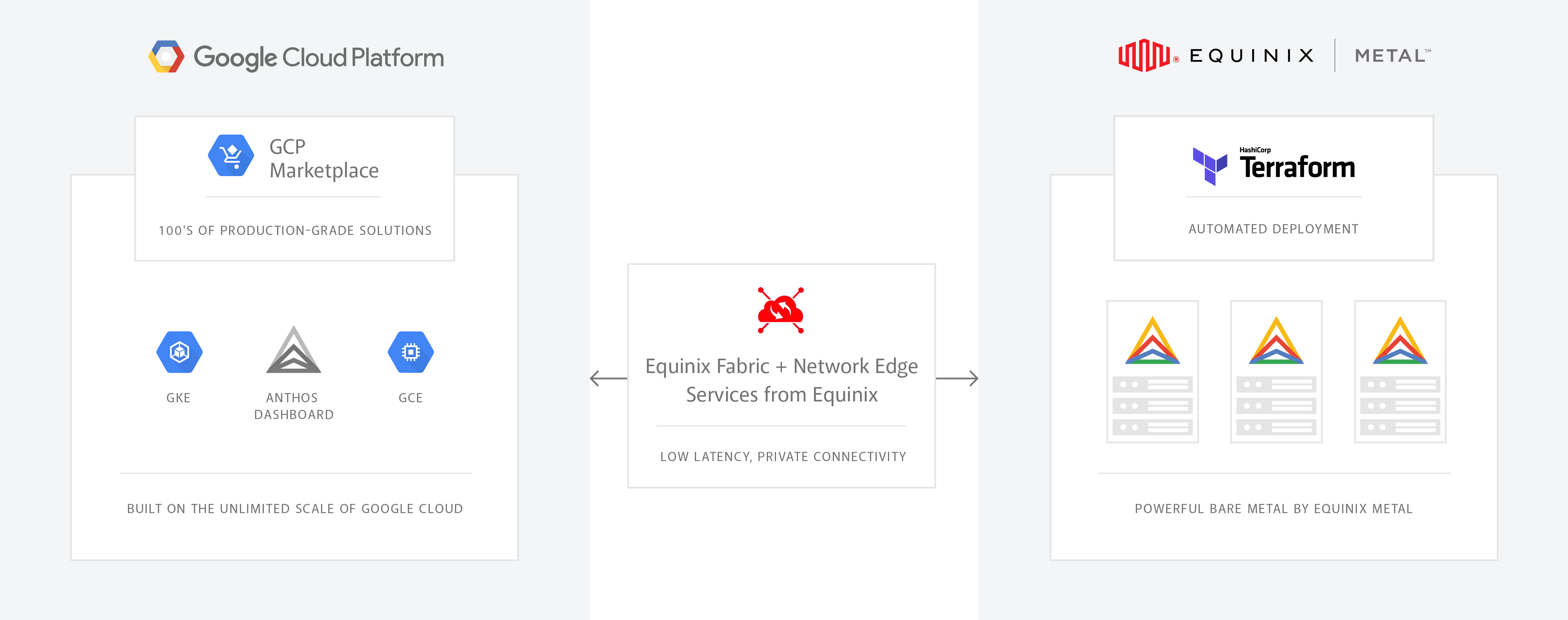 Diagram showing how Equinix Fabric + Network Edge Services from Equinix working with both Google Cloud Platform and Equinix Metal