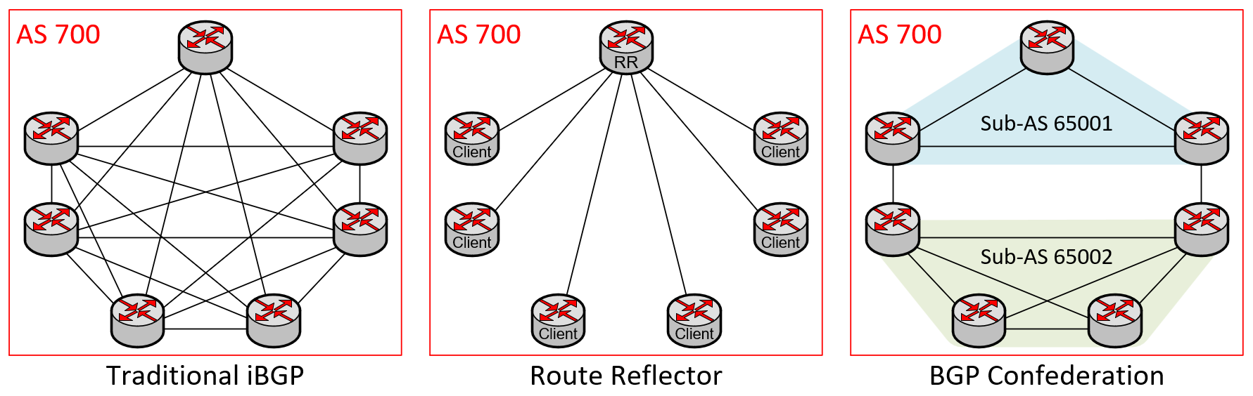 iBGP topology comparison