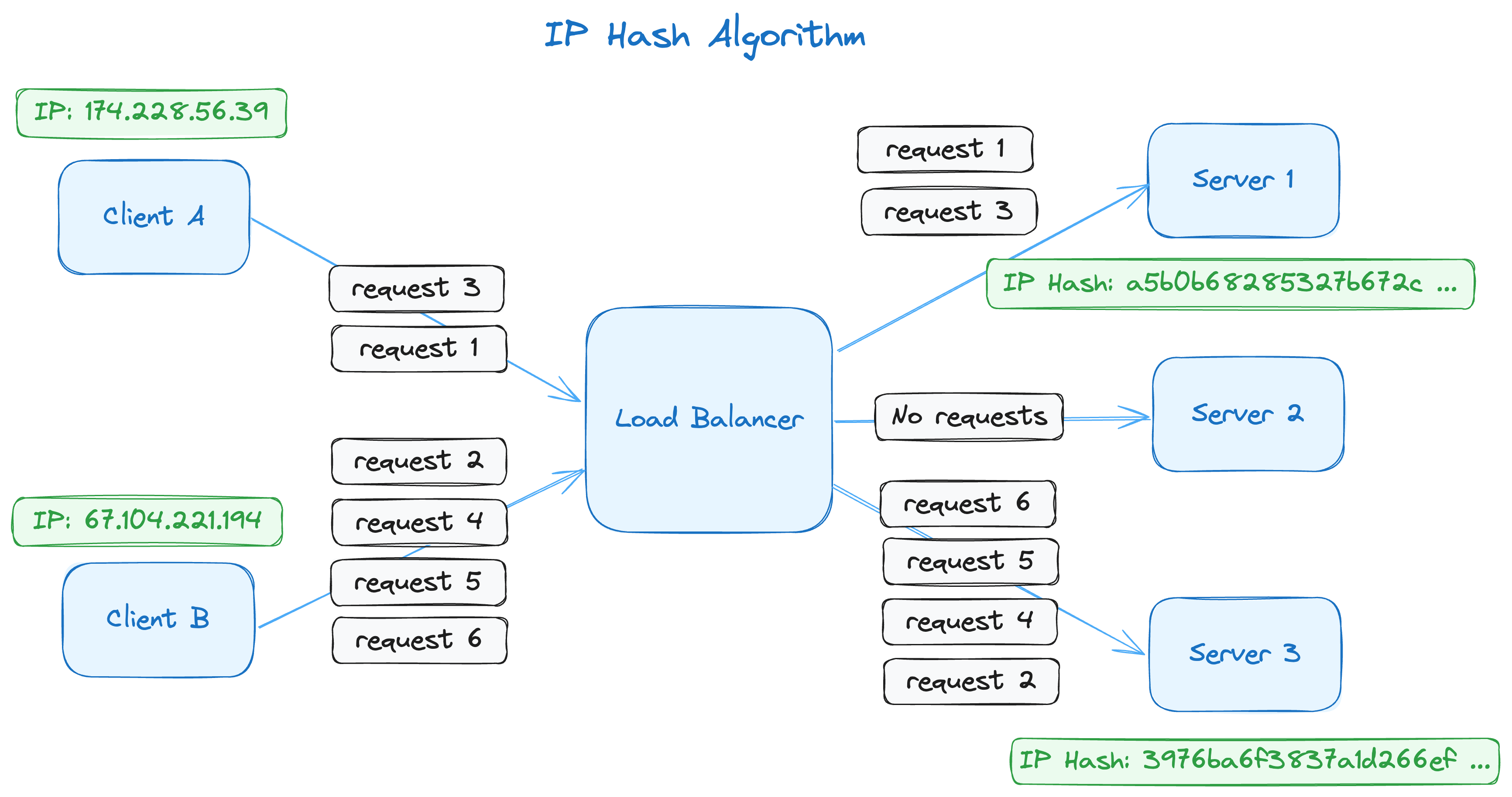 A diagram explaining the IP hash load balancing algorithm