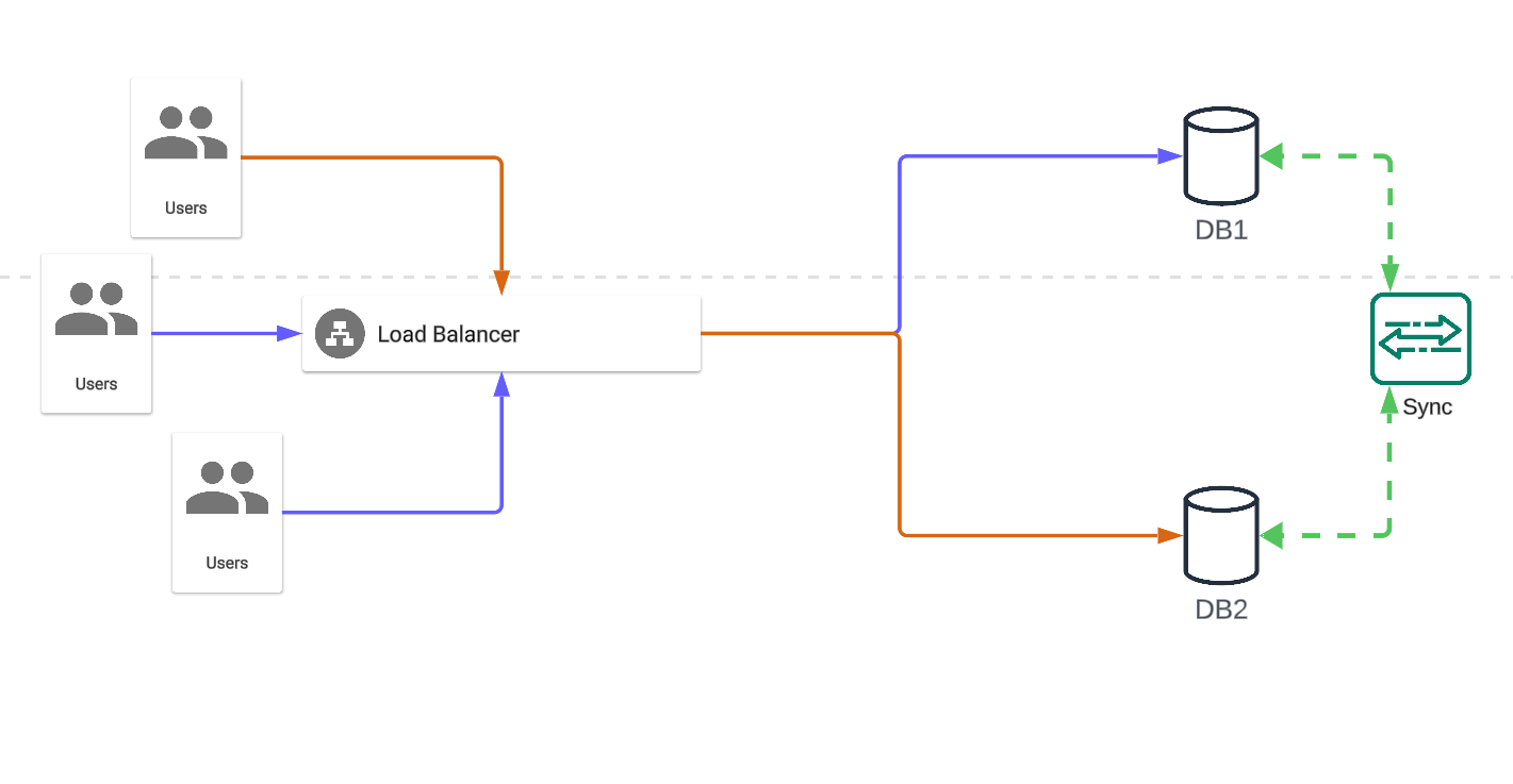 A diagram showing an example of an active-active backup architecture