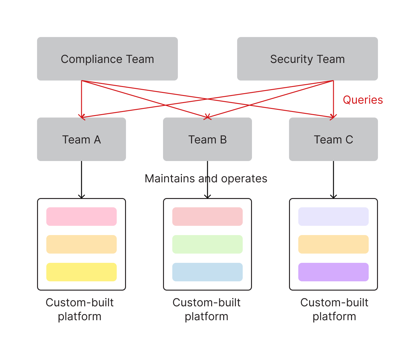 Management difficulties that arise without a dedicated platform team