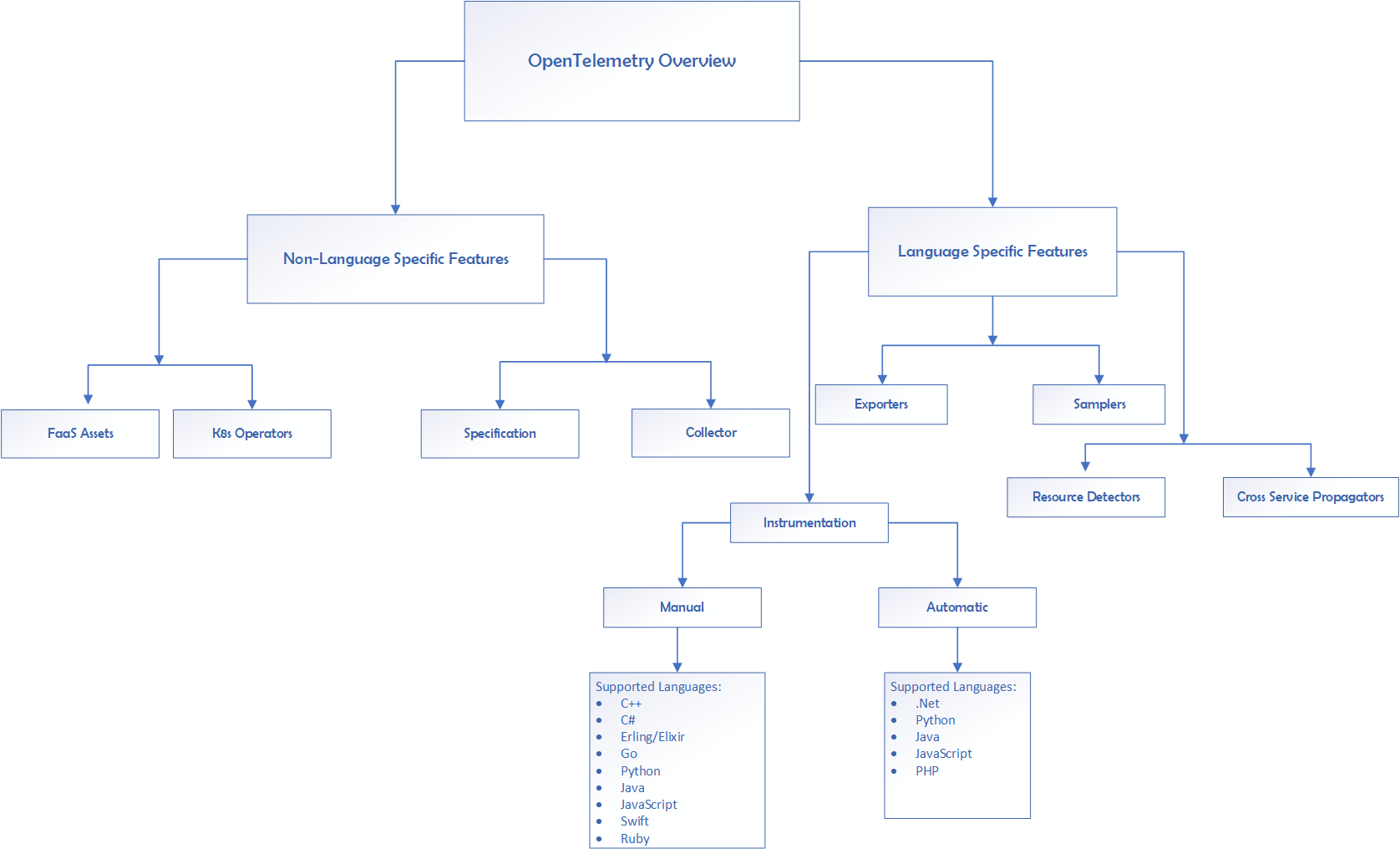 OpenTelemetry components overview