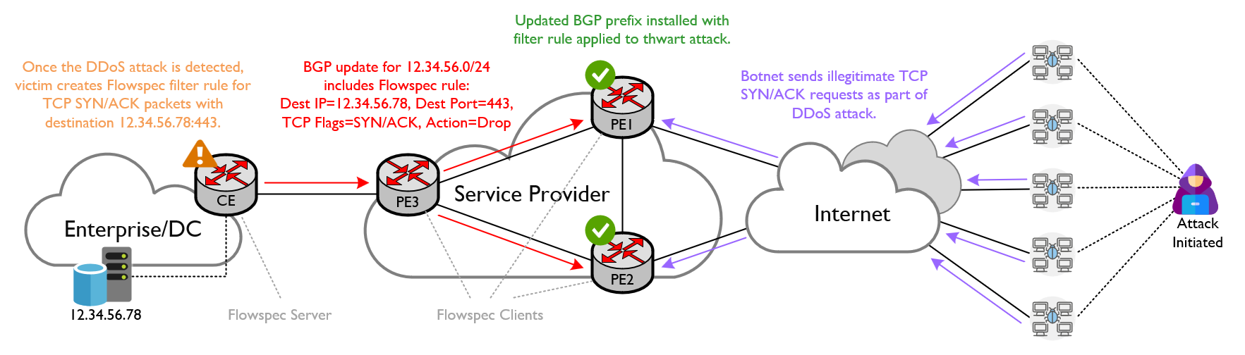 A diagram showing how BGP Flowspec mitigates DDoS