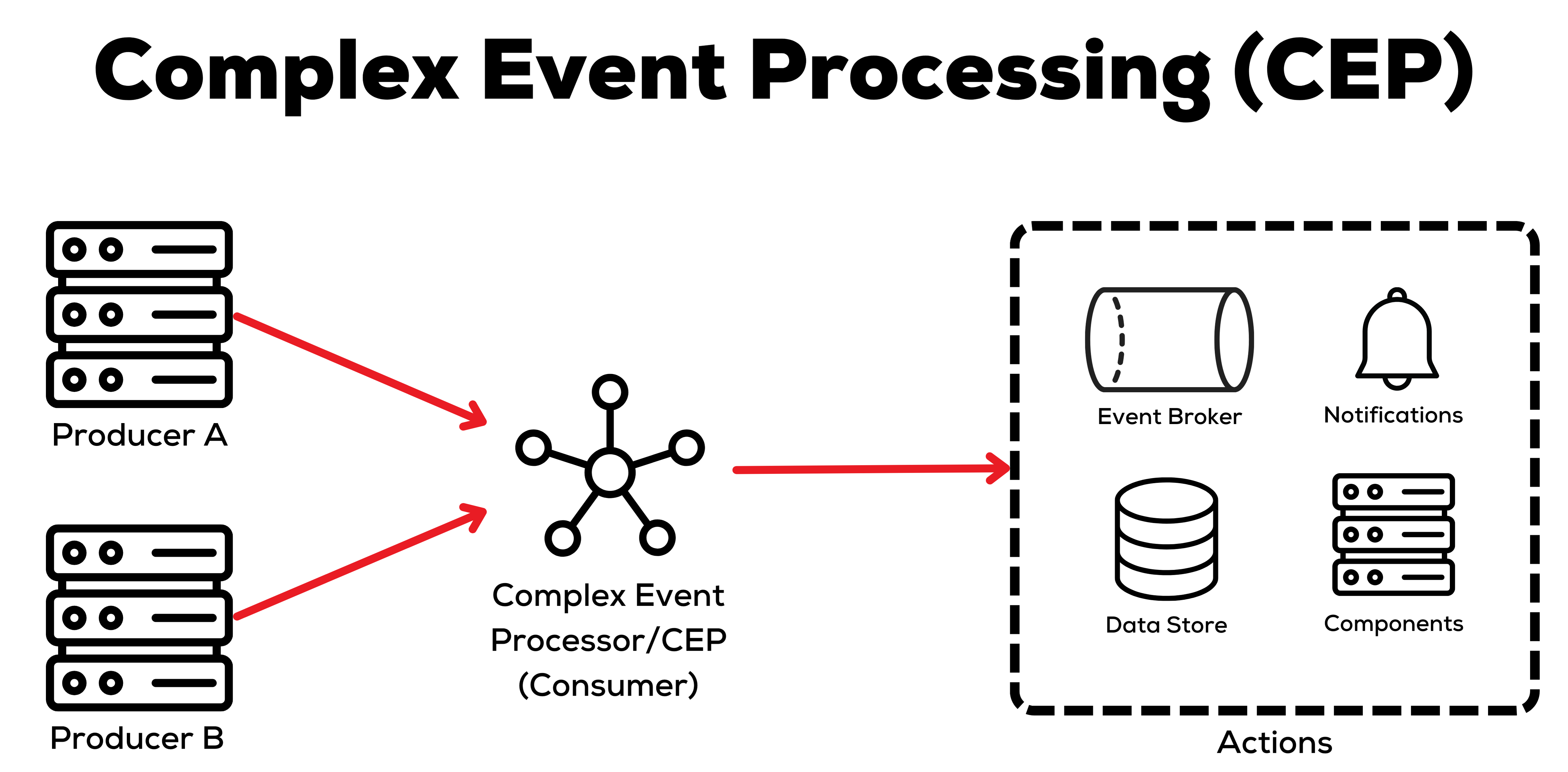 Diagram of complex event processing