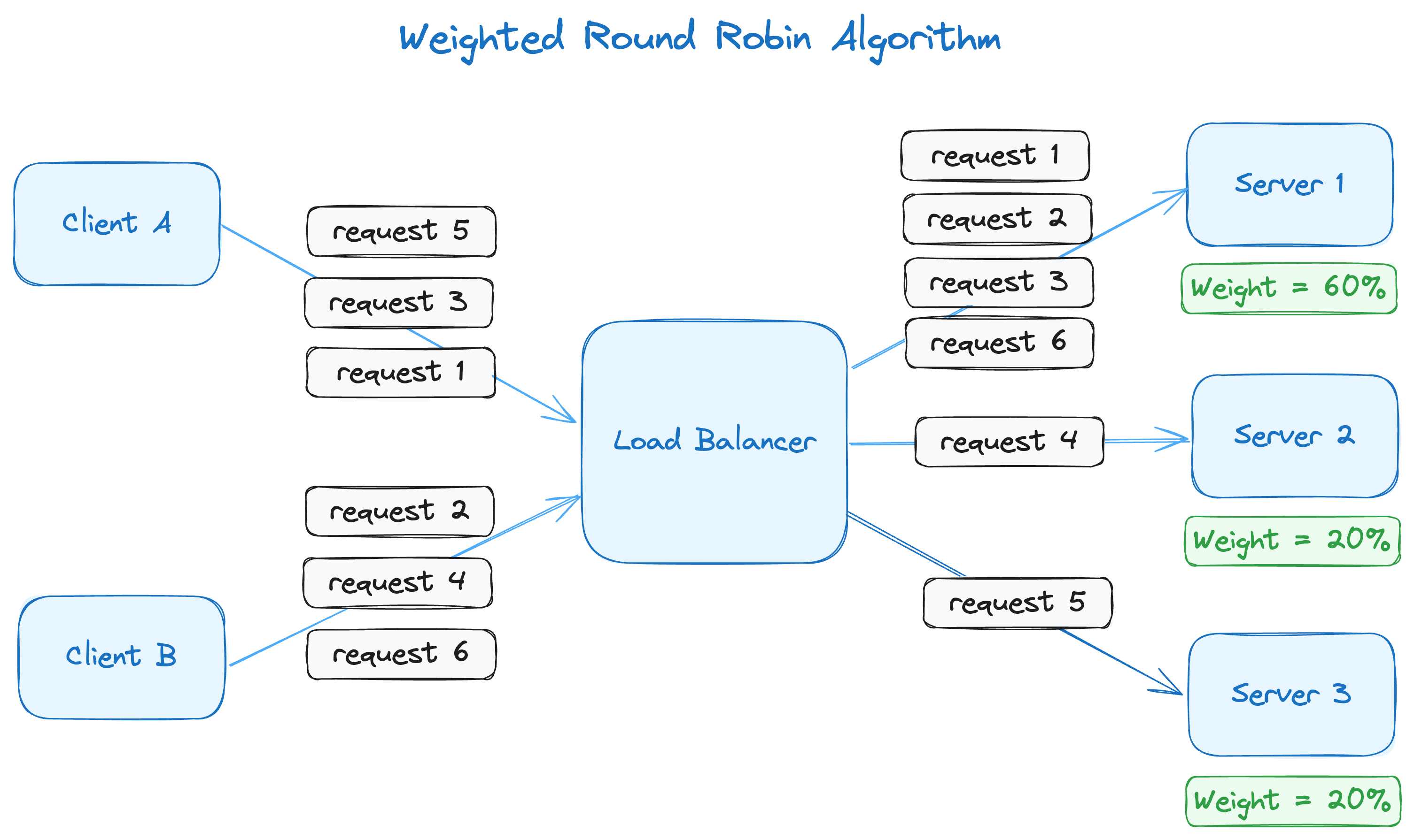 A diagram explaining the weighted round robin load balancing algorithm