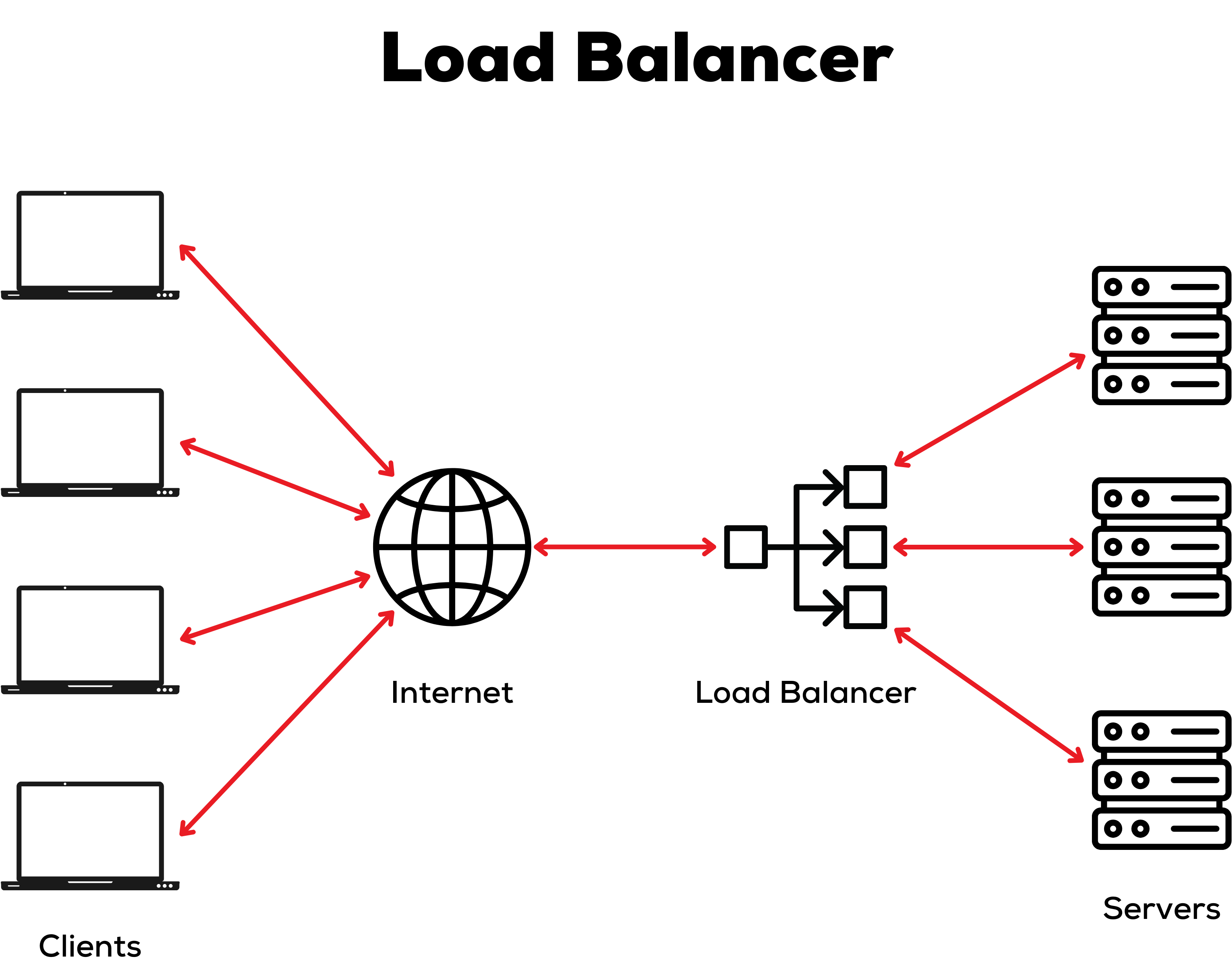 Load balancer