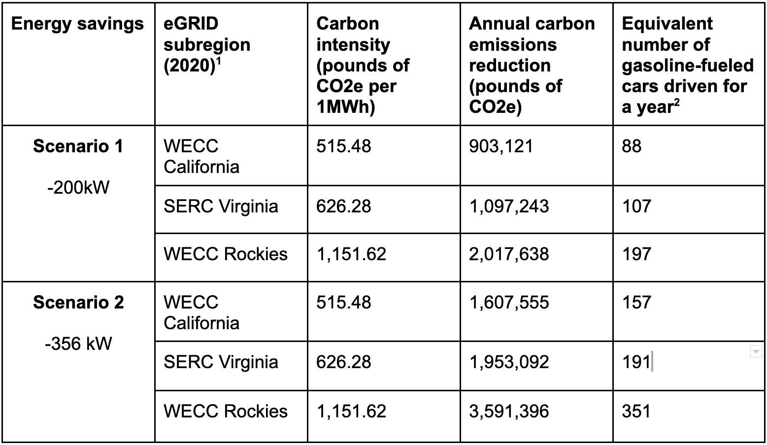 CO2 emissions reduction potential of switching to a liquid cooled data center