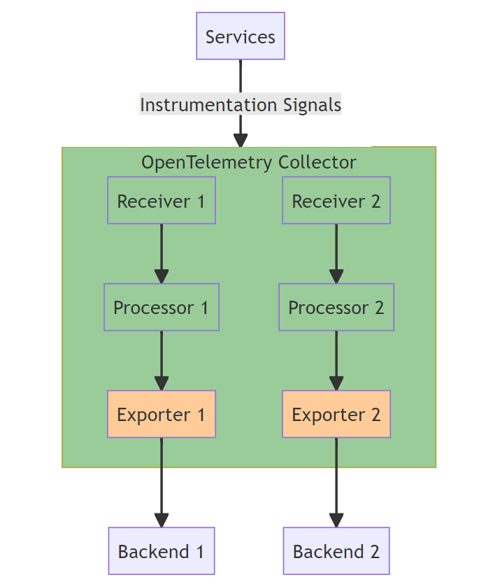 OpenTelemetry Collector architecture