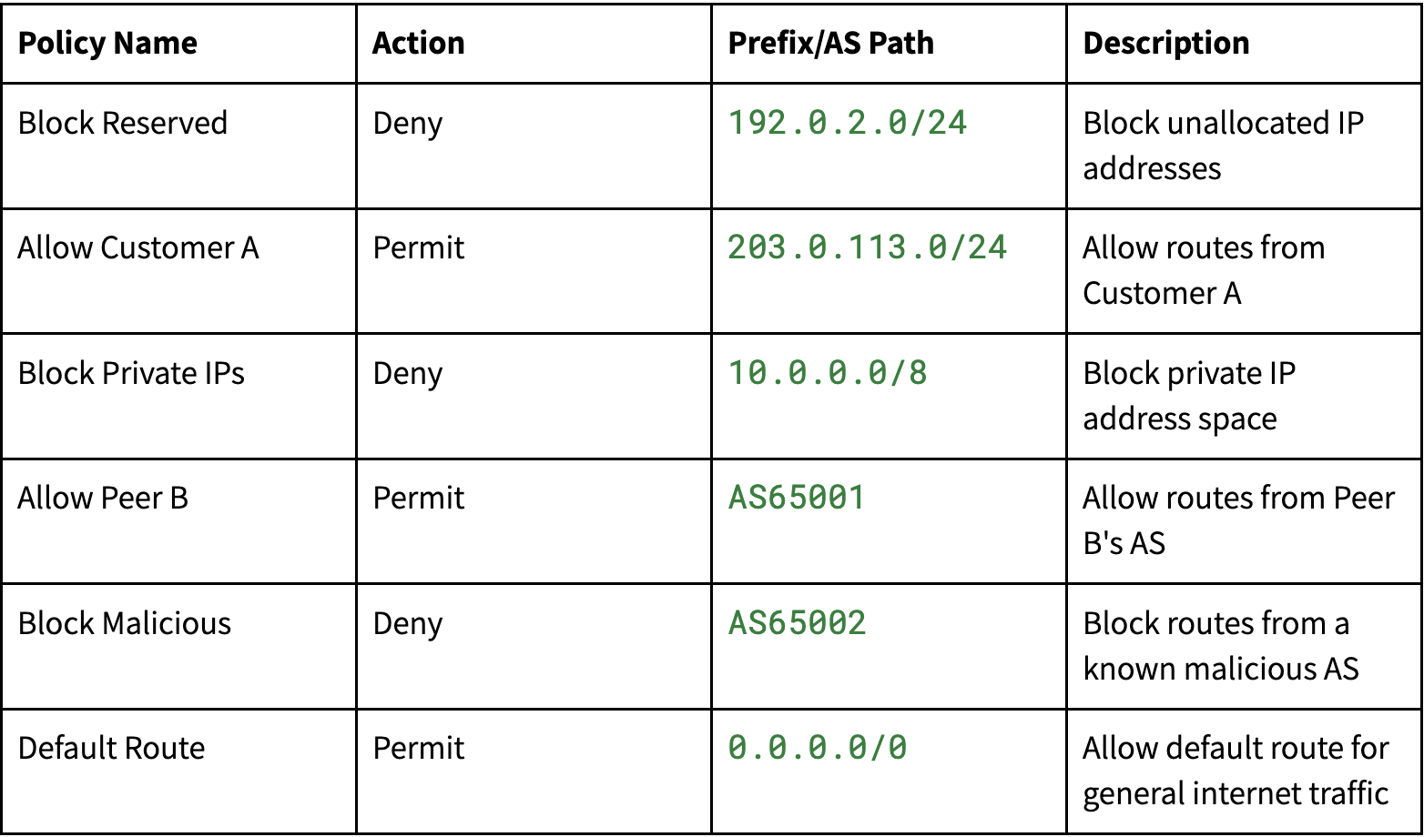 A table showing an example BGP route map