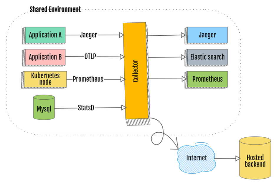 Exporting telemetry through OpenTelemetry collector