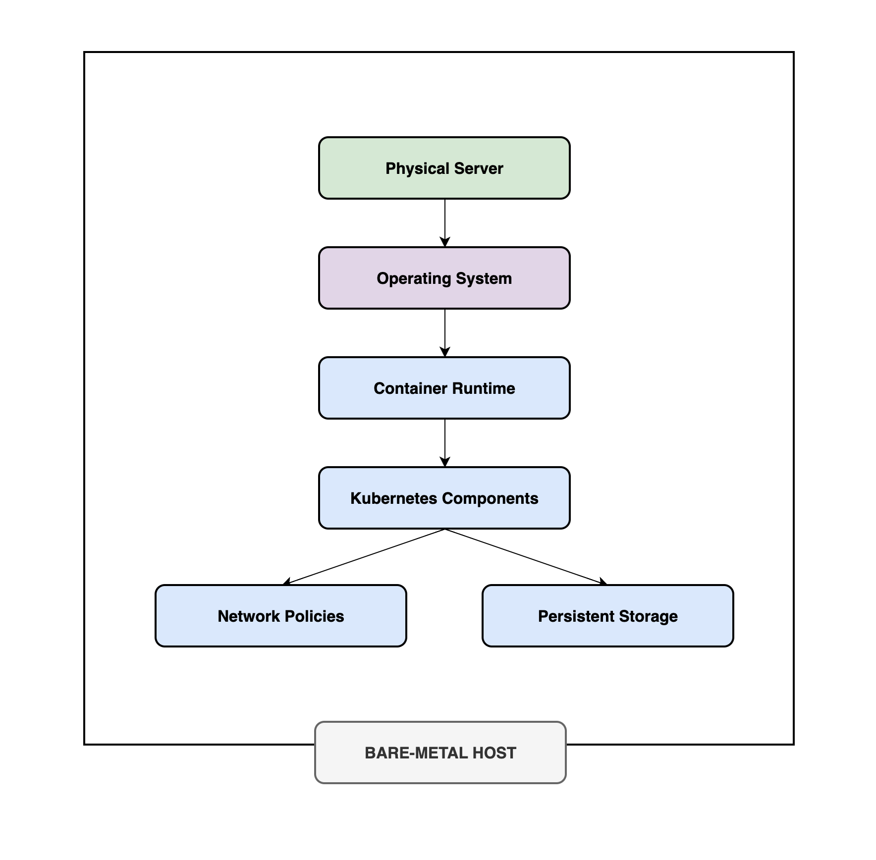 Does Kubernetes Really Perform Better on Bare Metal vs. VMs? - The