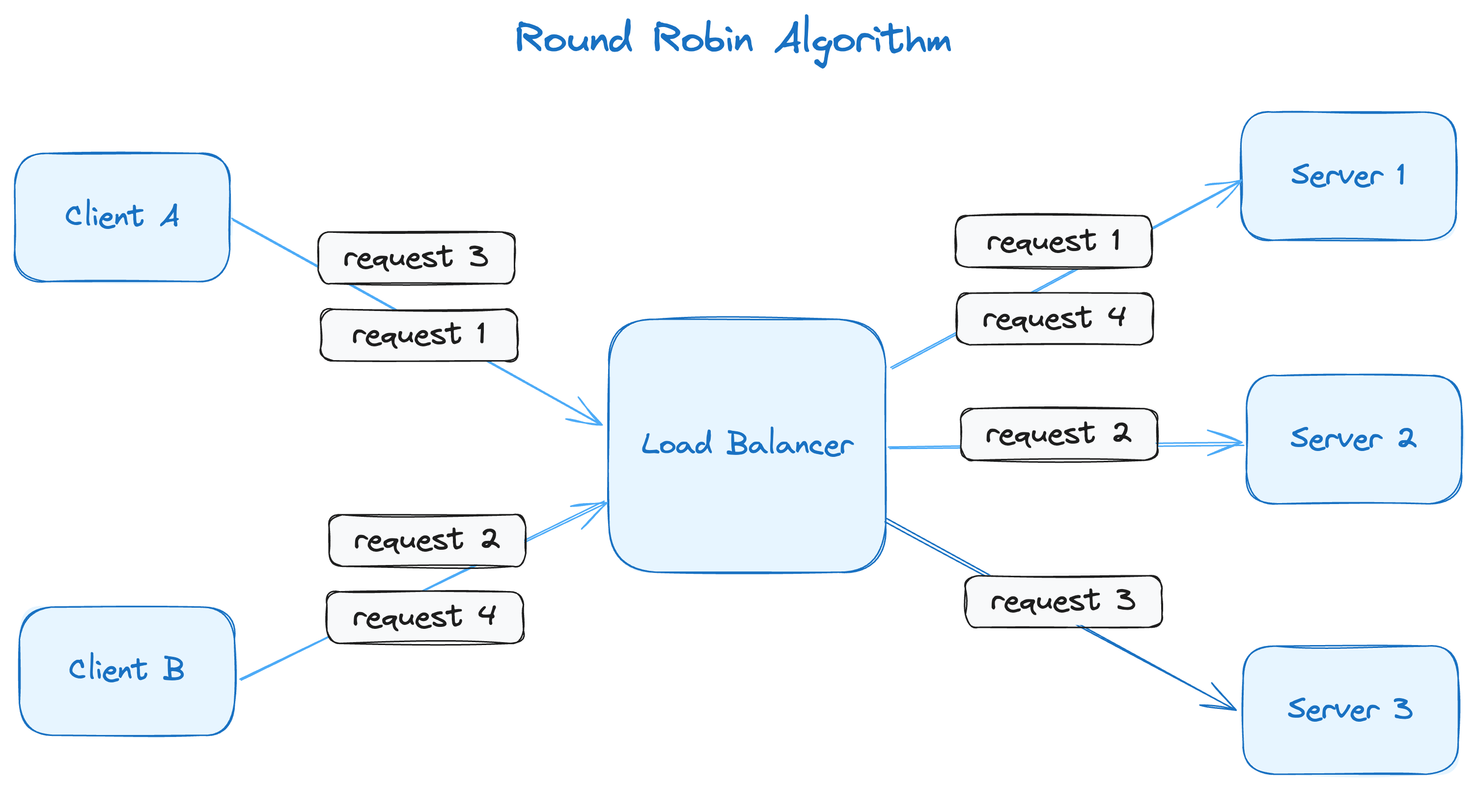 A diagram explaining the round robin load balancing algorithm