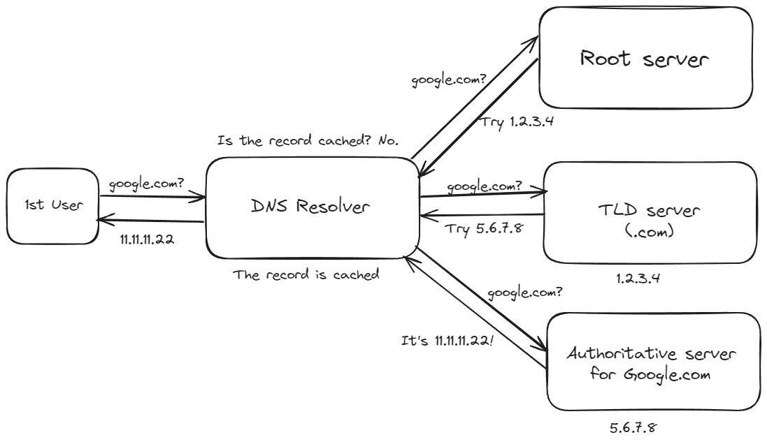 A diagram showing DNS resolution