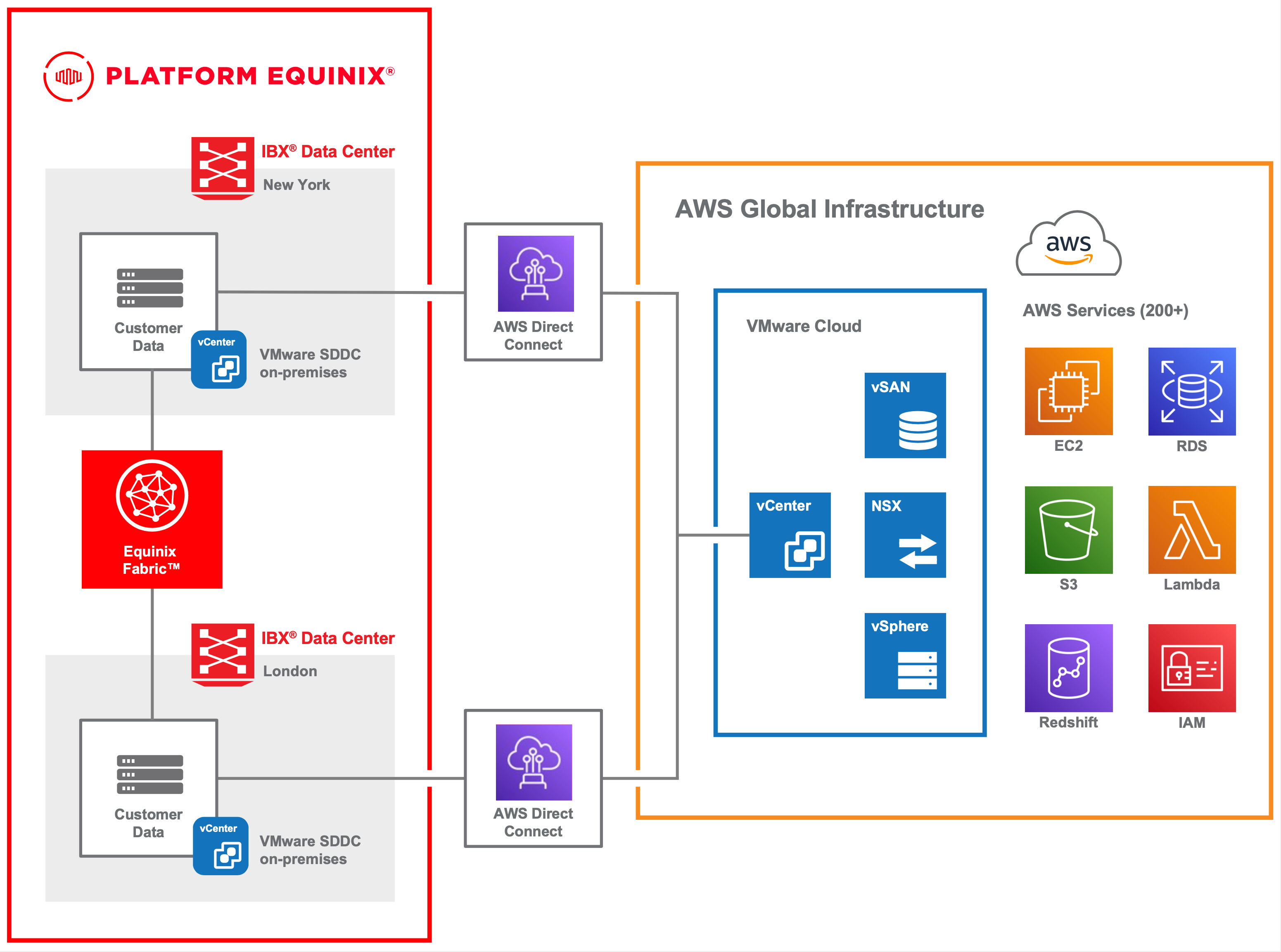 Amazon ECS Anywhere Partner Solutions Equinix Metal