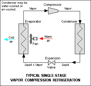 Typical single-stage vapor compression refrigeration