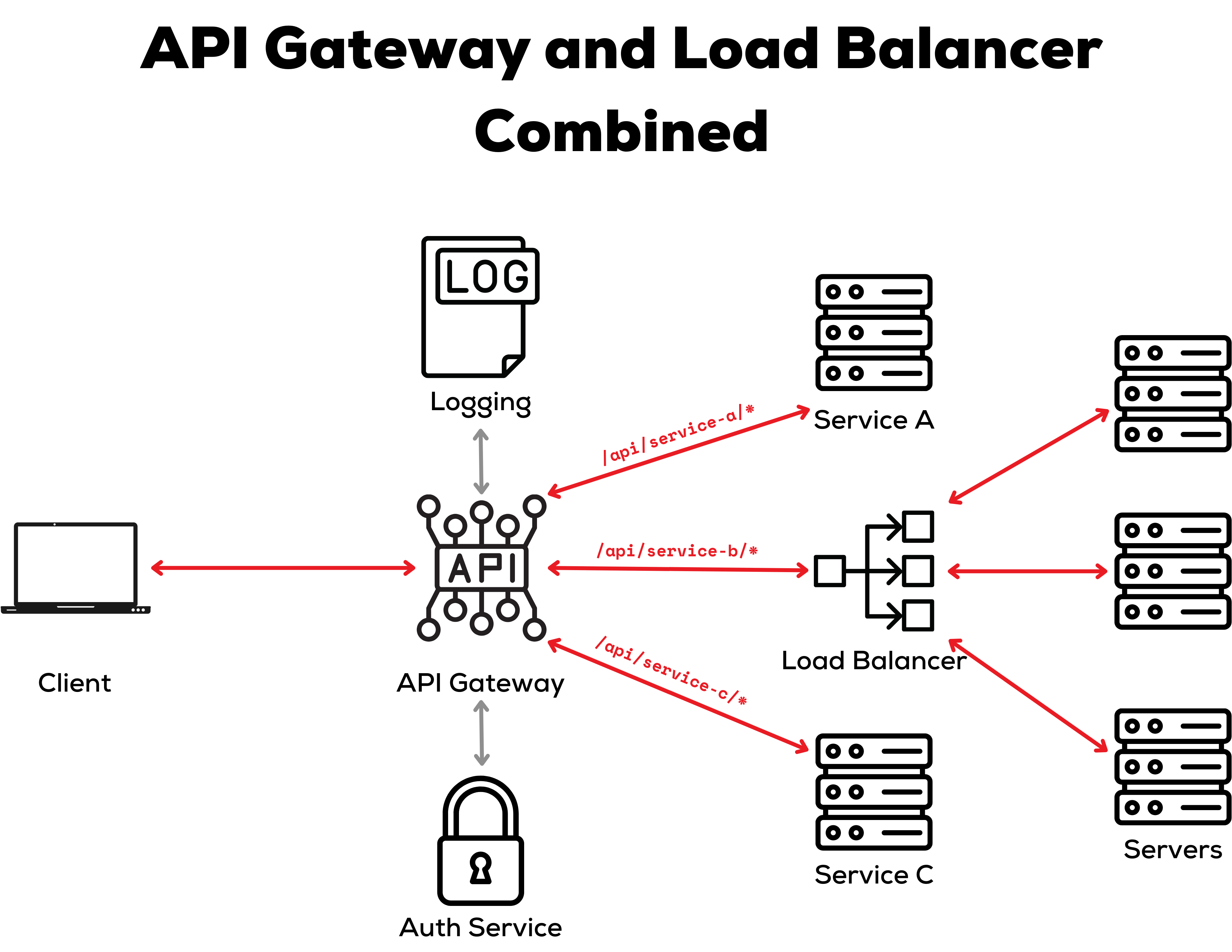 API gateway and a load balancer combined