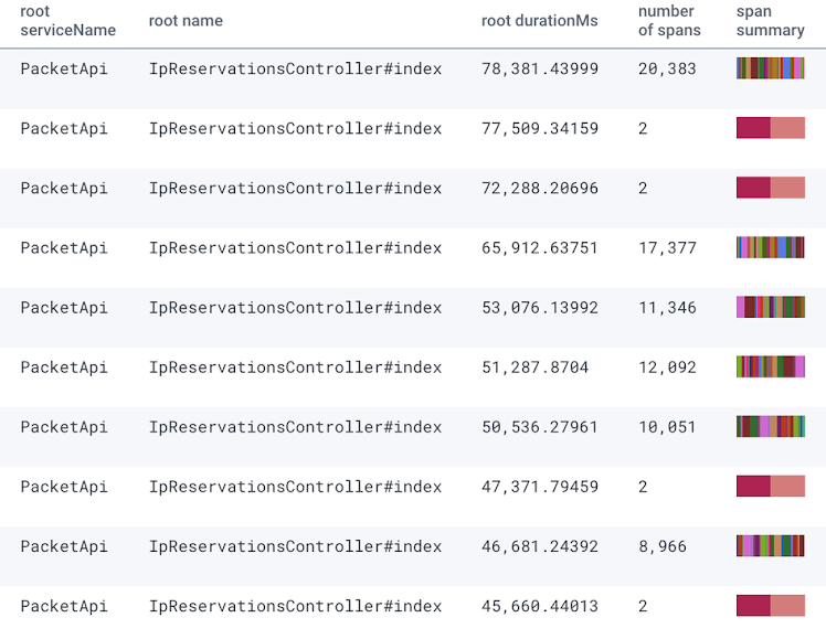 Table of `IpReservationsController#index` traces and their durations. Traces with a high number of spans have ActiveRecord instrumentation enabled, and traces with two spans have it disabled.