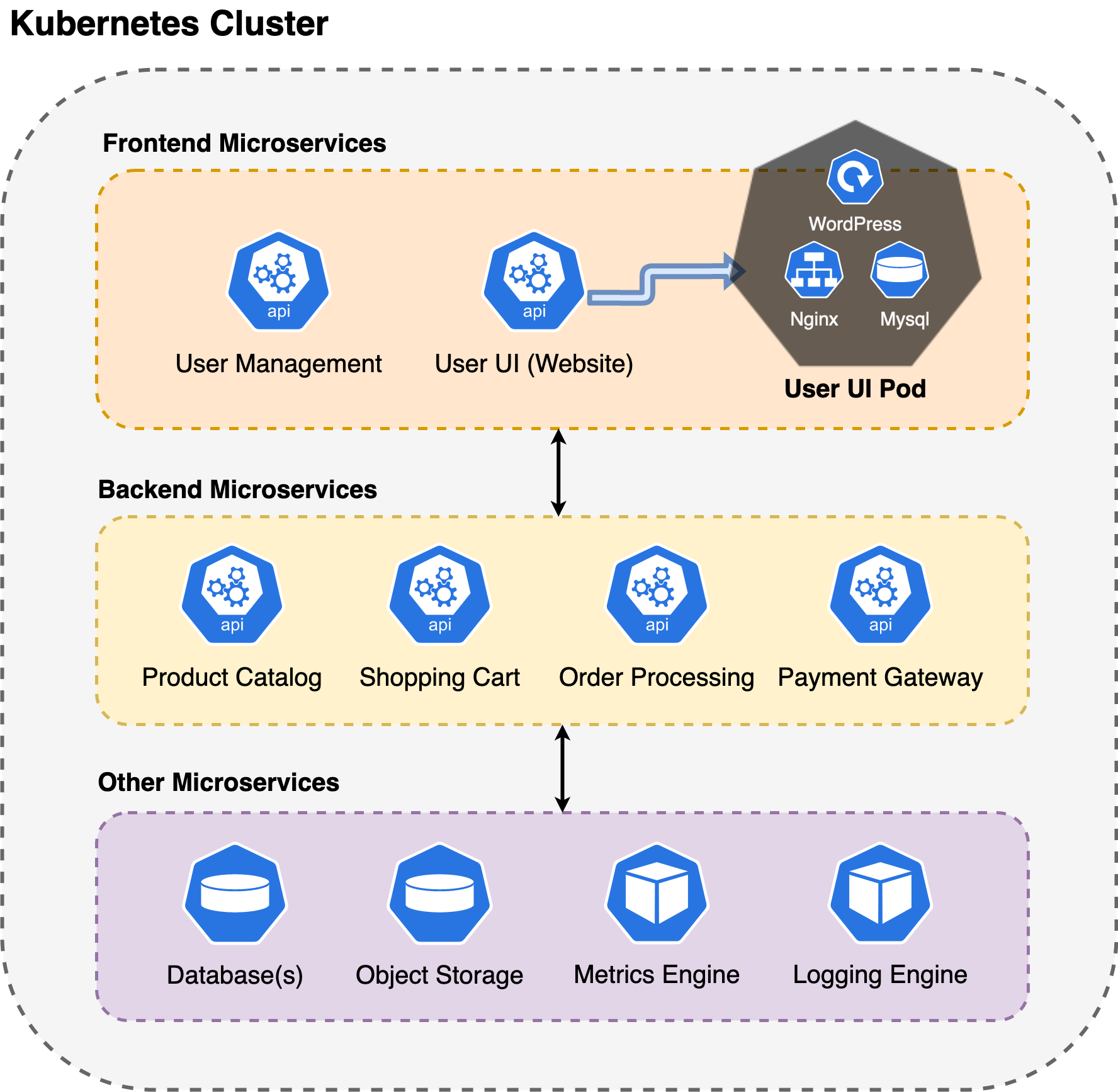 Example diagram of a microservices architecture deployed in Kubernetes