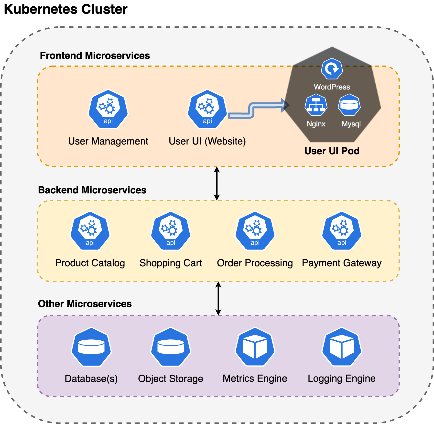 Kubernetes Microservices Architecture – NBKomputer