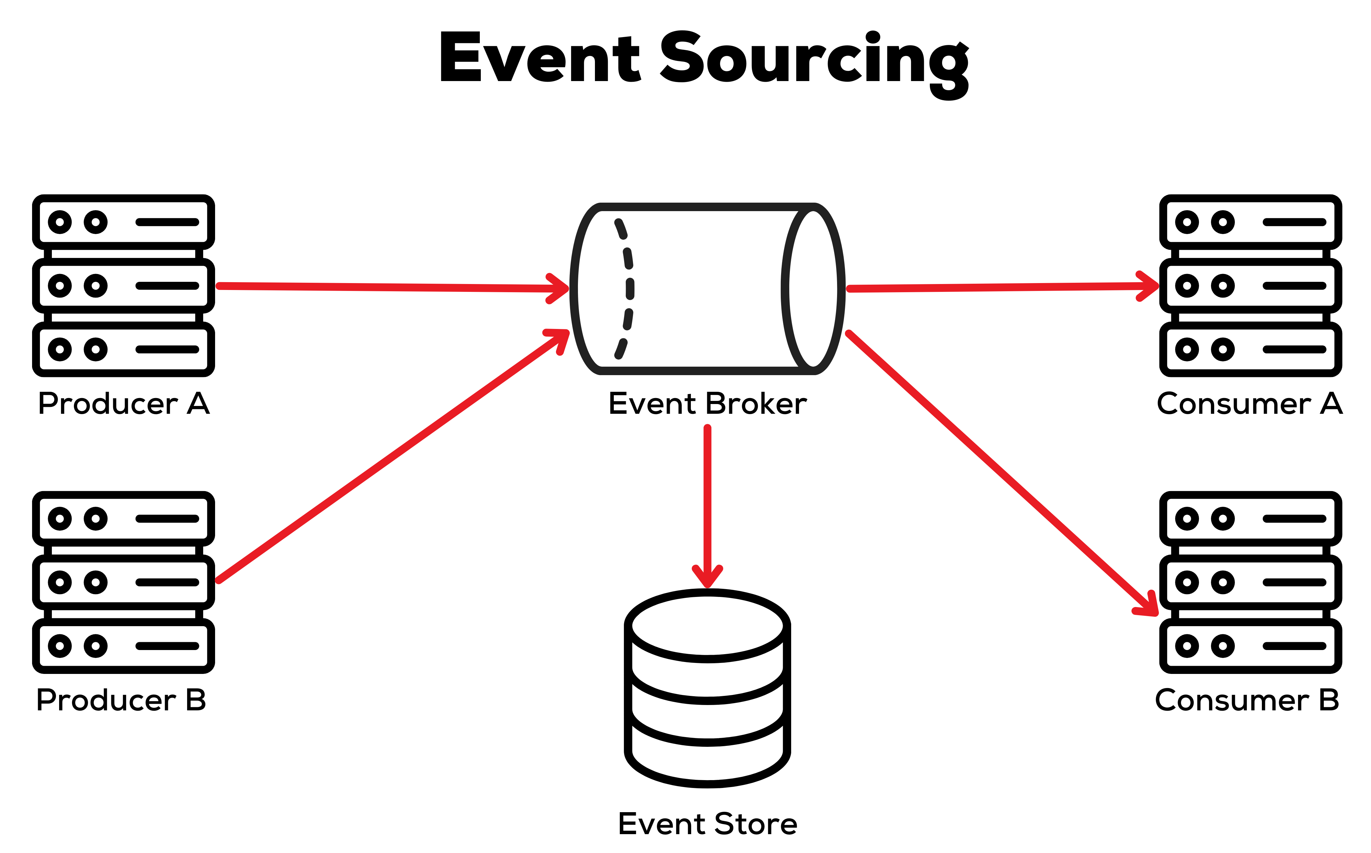 Event sourcing diagram