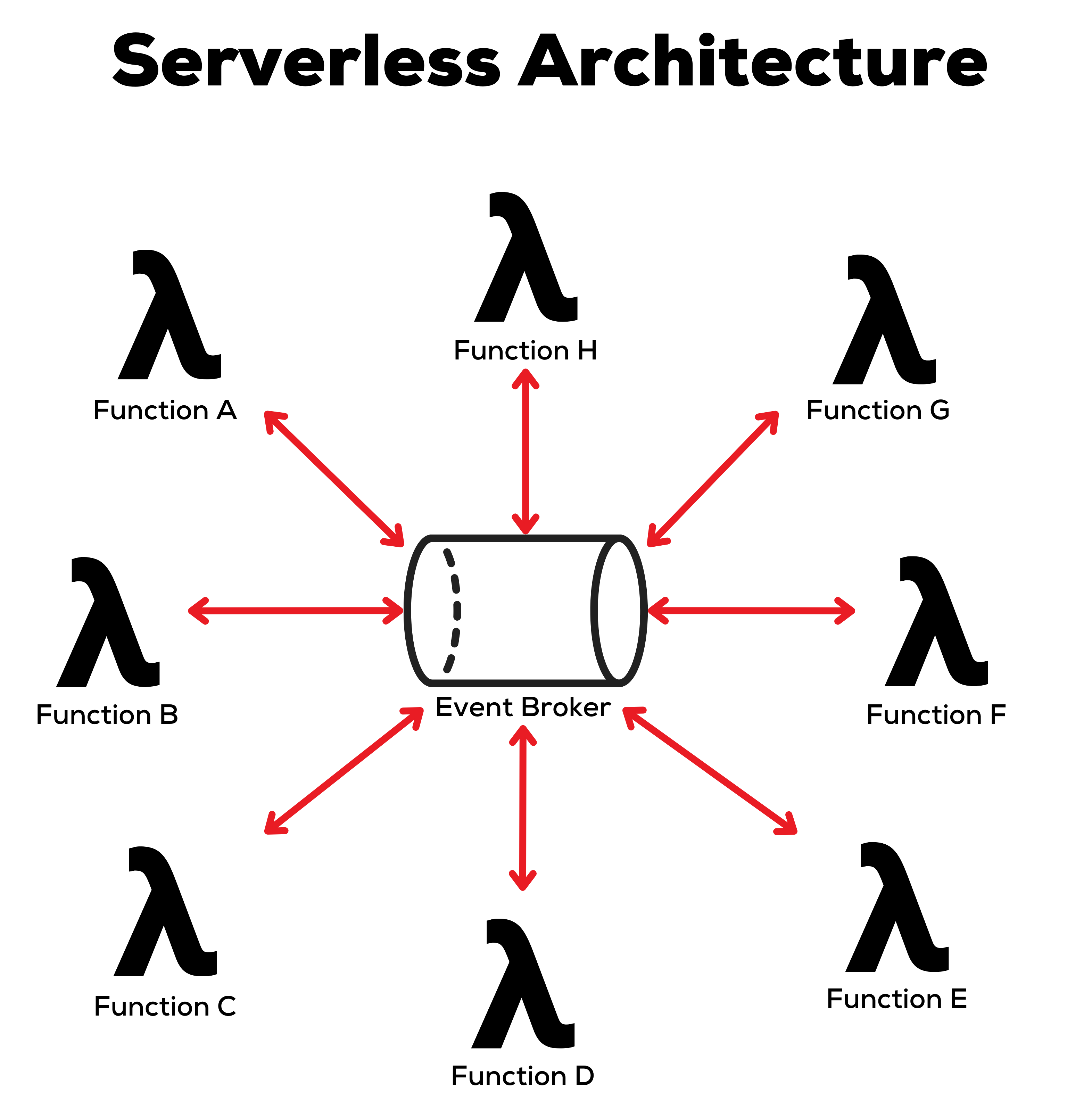 Diagram of serverless architecture