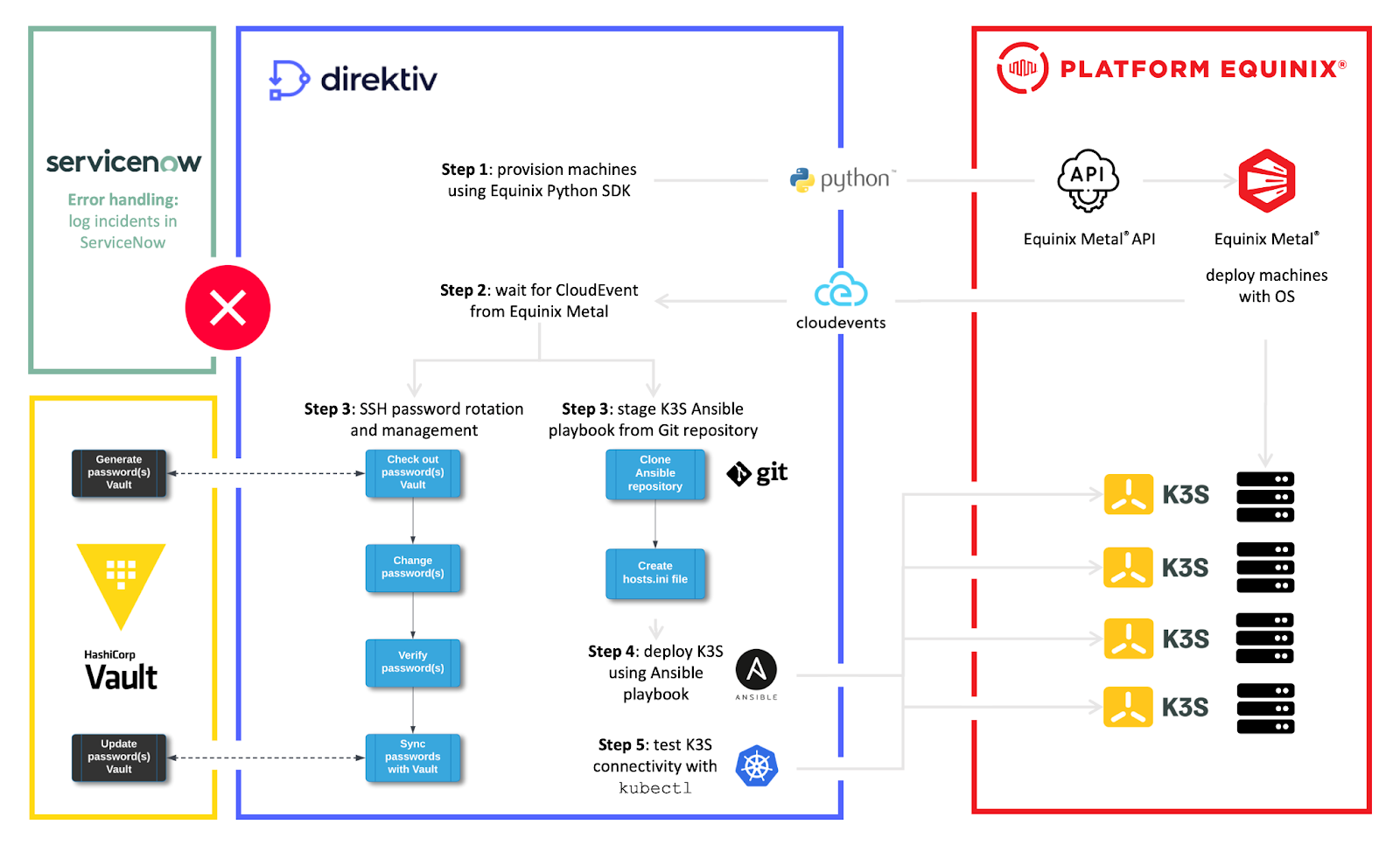 Figure 1B. Direktiv Platform on Equinix Metal integration demonstrating Direktiv’s execution workflow