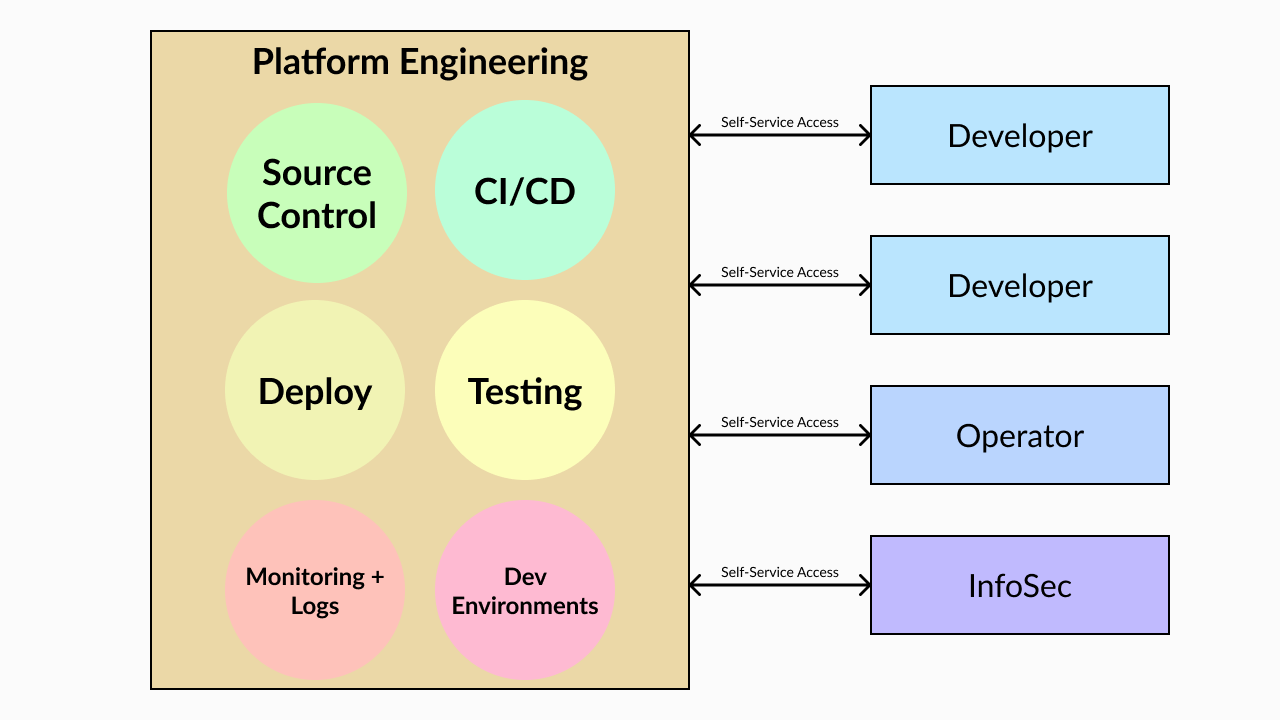 Platform engineering and developers