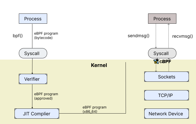 eBPF architectural diagram