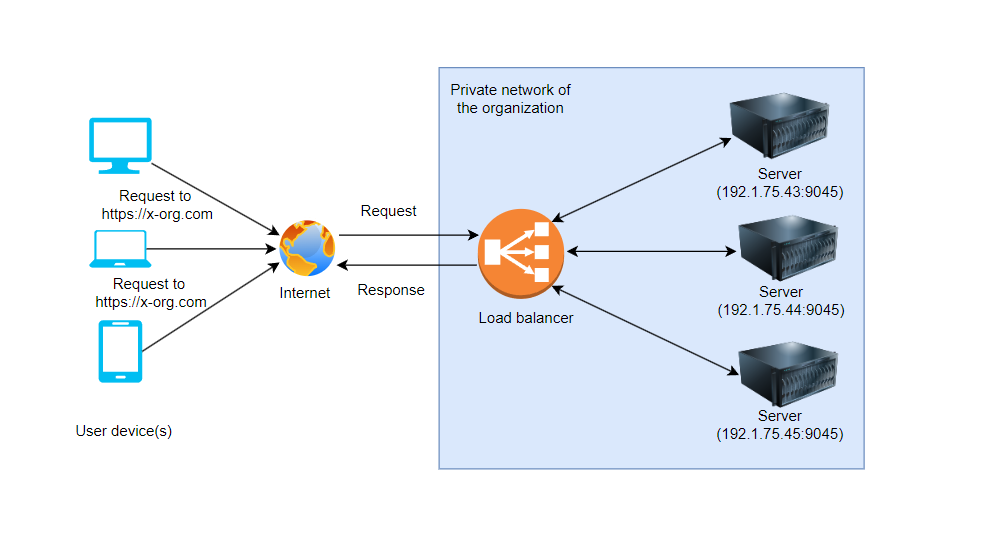 A load balancer architecture diagram