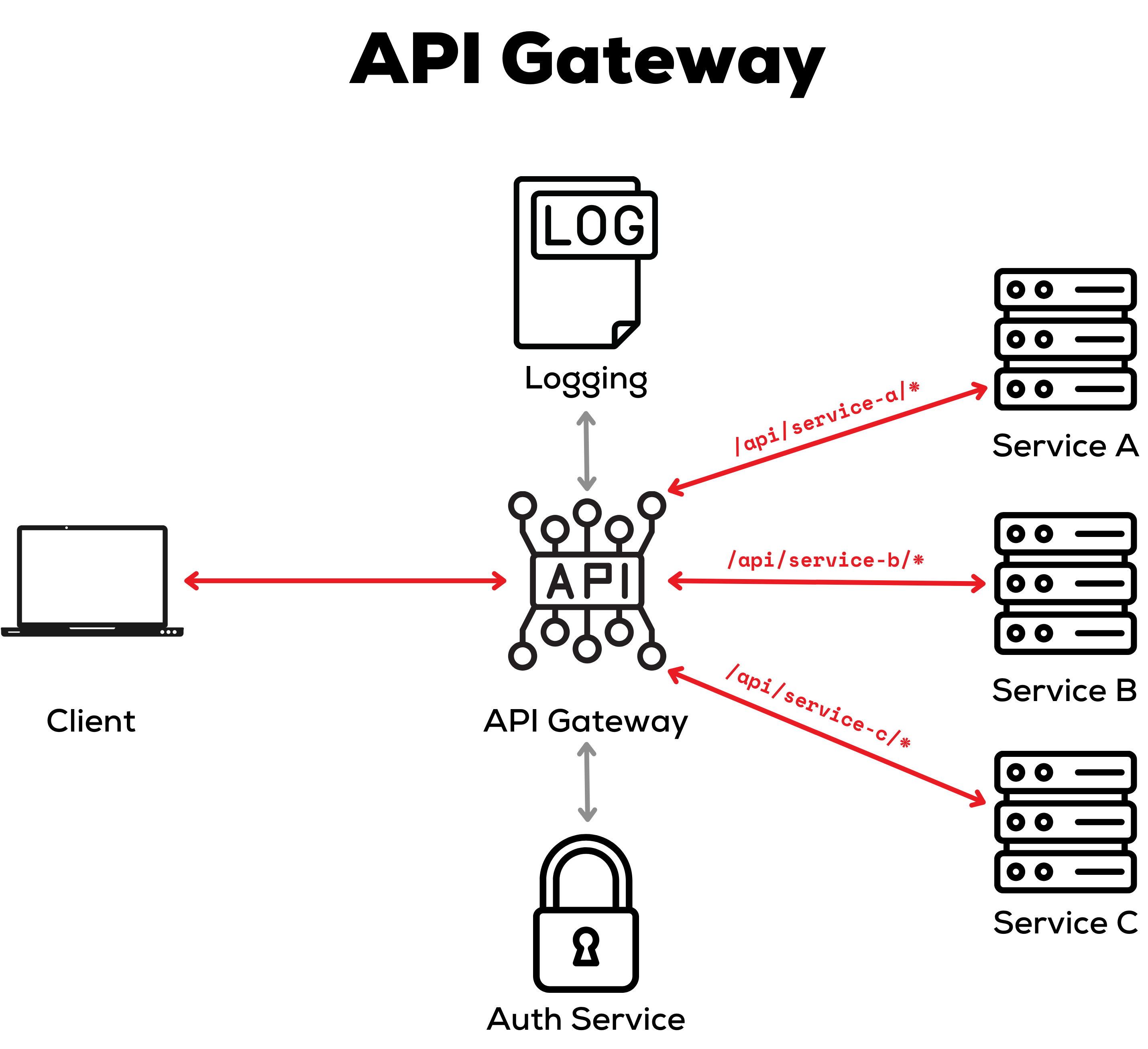 How requests and responses flow through an API gateway