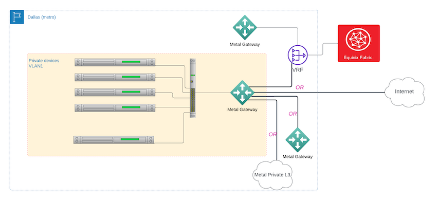 Connecting Metal VLAN to anywhere via Metal Gateway