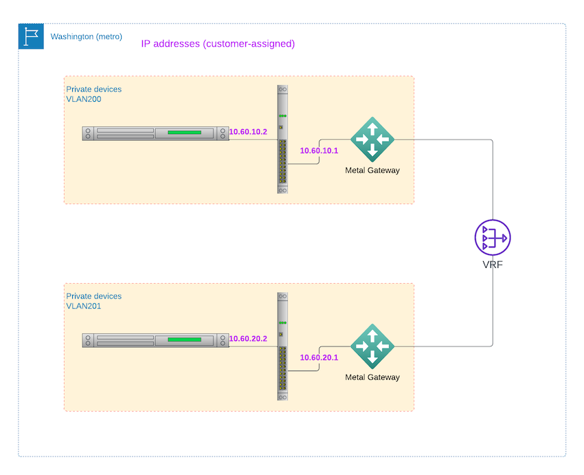 Connecting Metal VLANs to each other via Metal Gateway