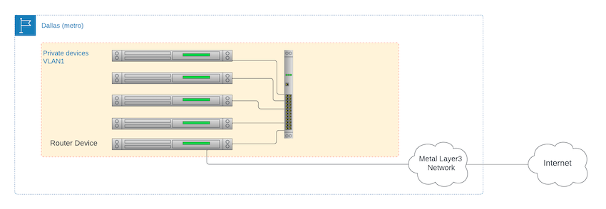 Connecting Metal VLANs to each other via router devices