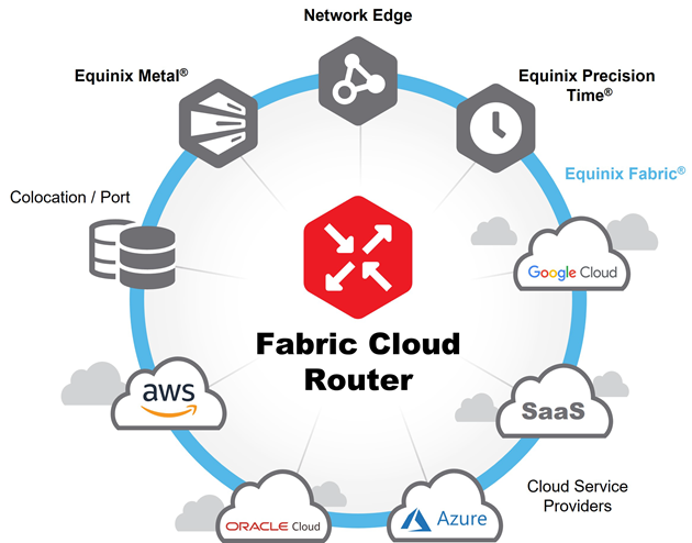 Equinix Fabric Cloud Router