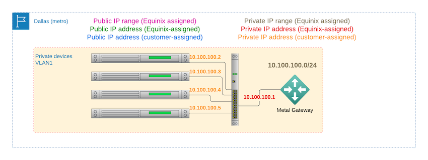 Equinix Metal Gateway overview